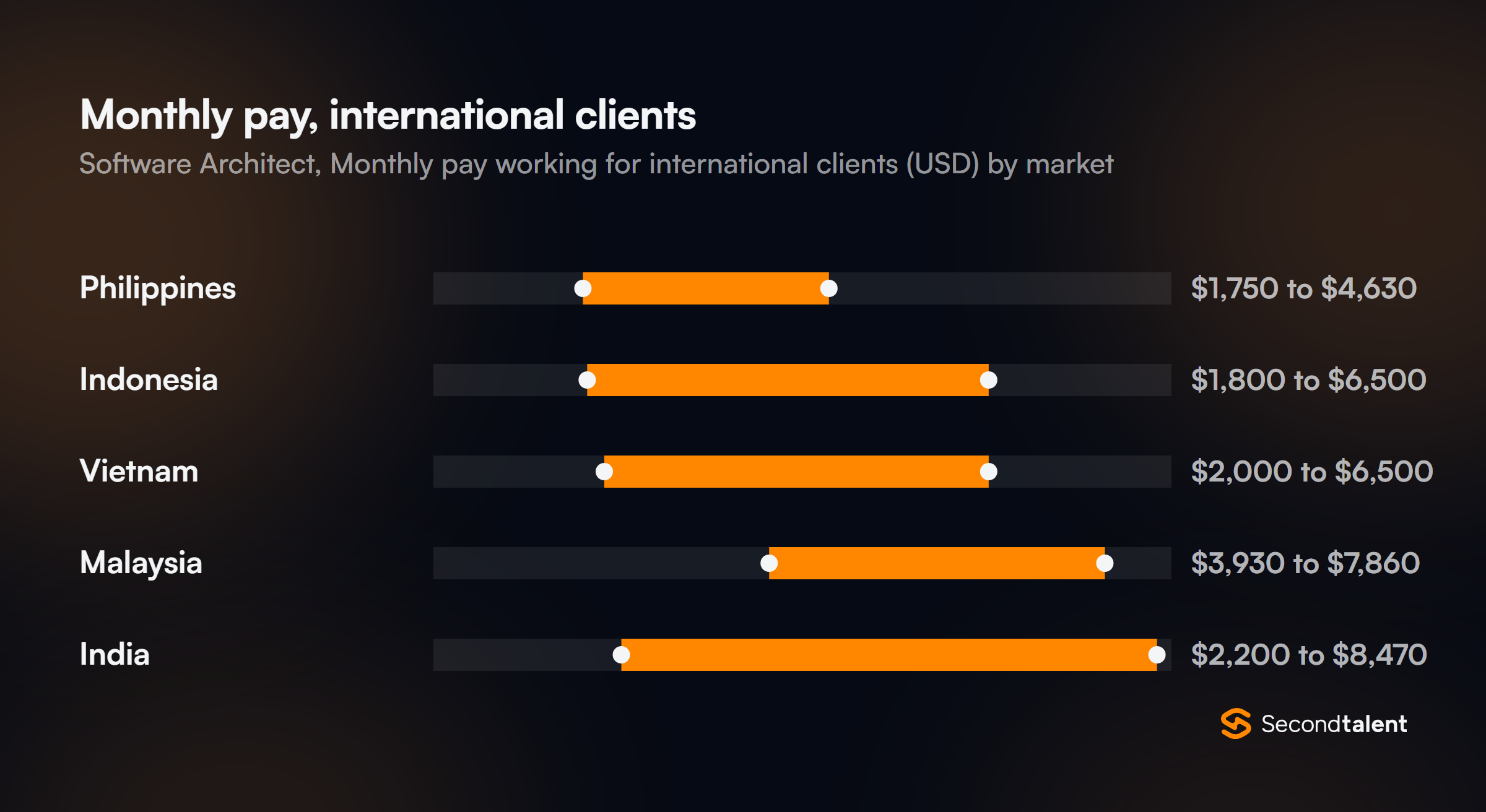 Monthly pay for Software Architects working for international clients, by market