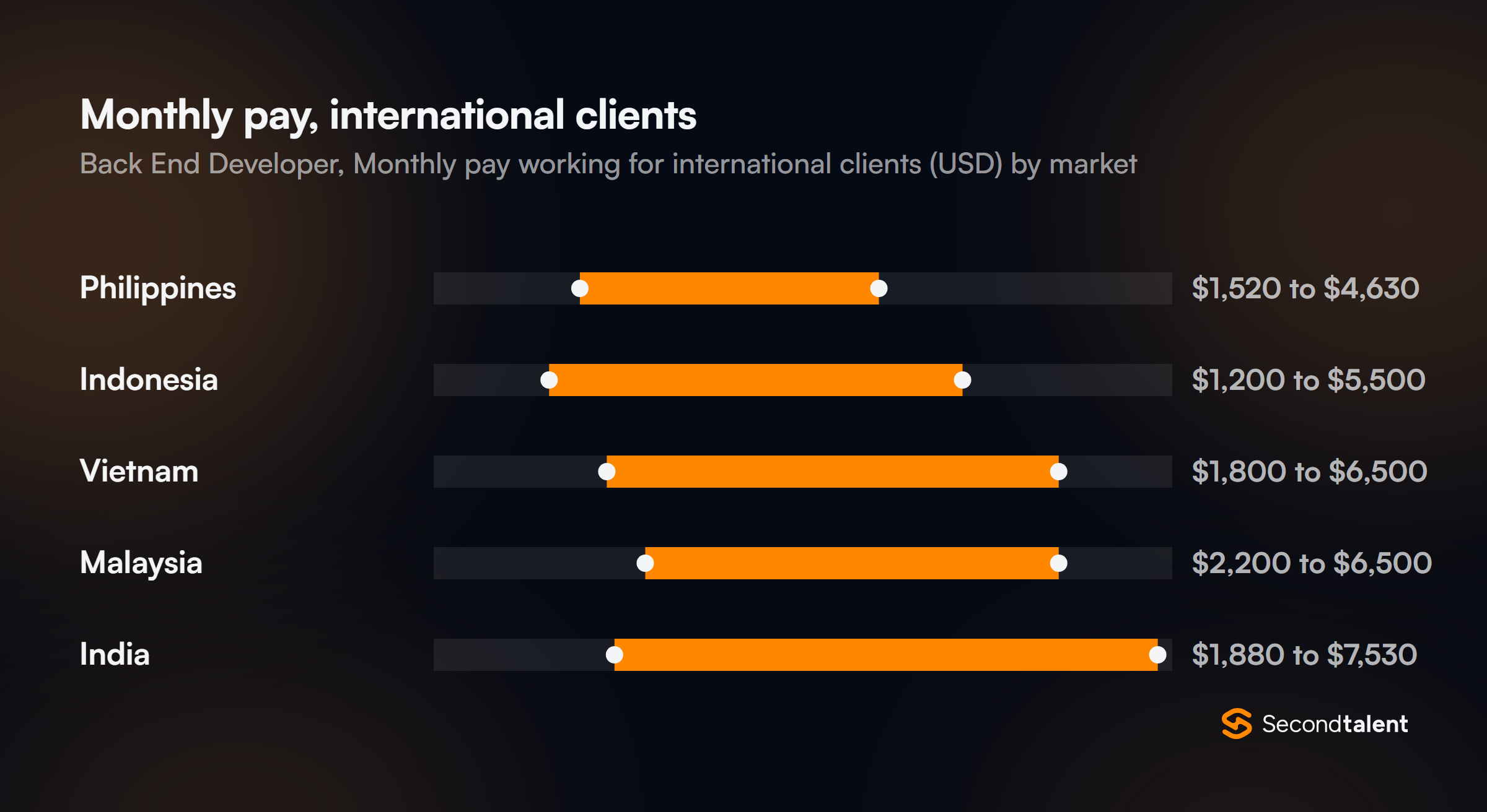 Monthly pay for Back End Developers in the Philippines working for international clients, by market