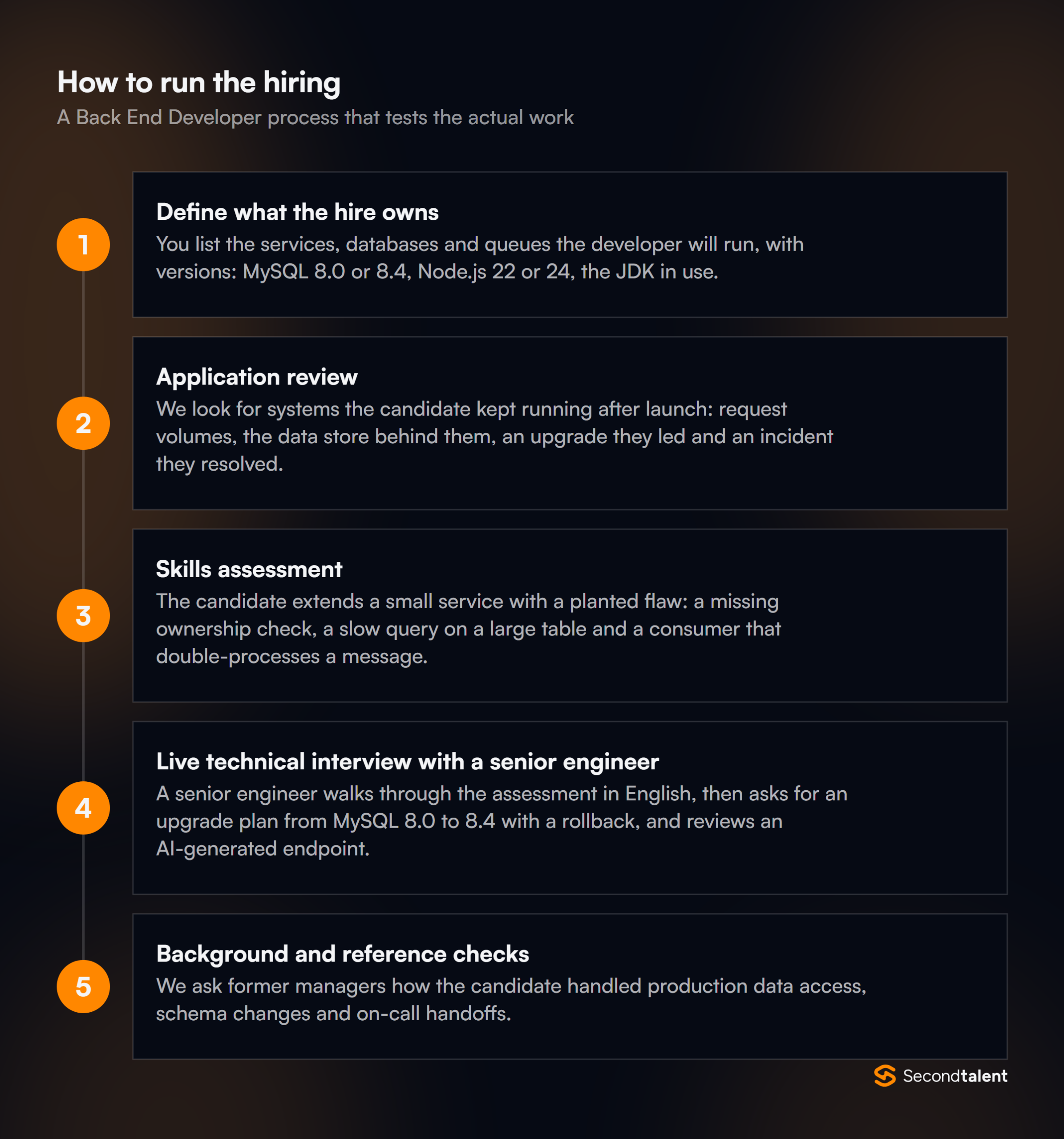 The stages of a Back End Developers in the Philippine hiring process