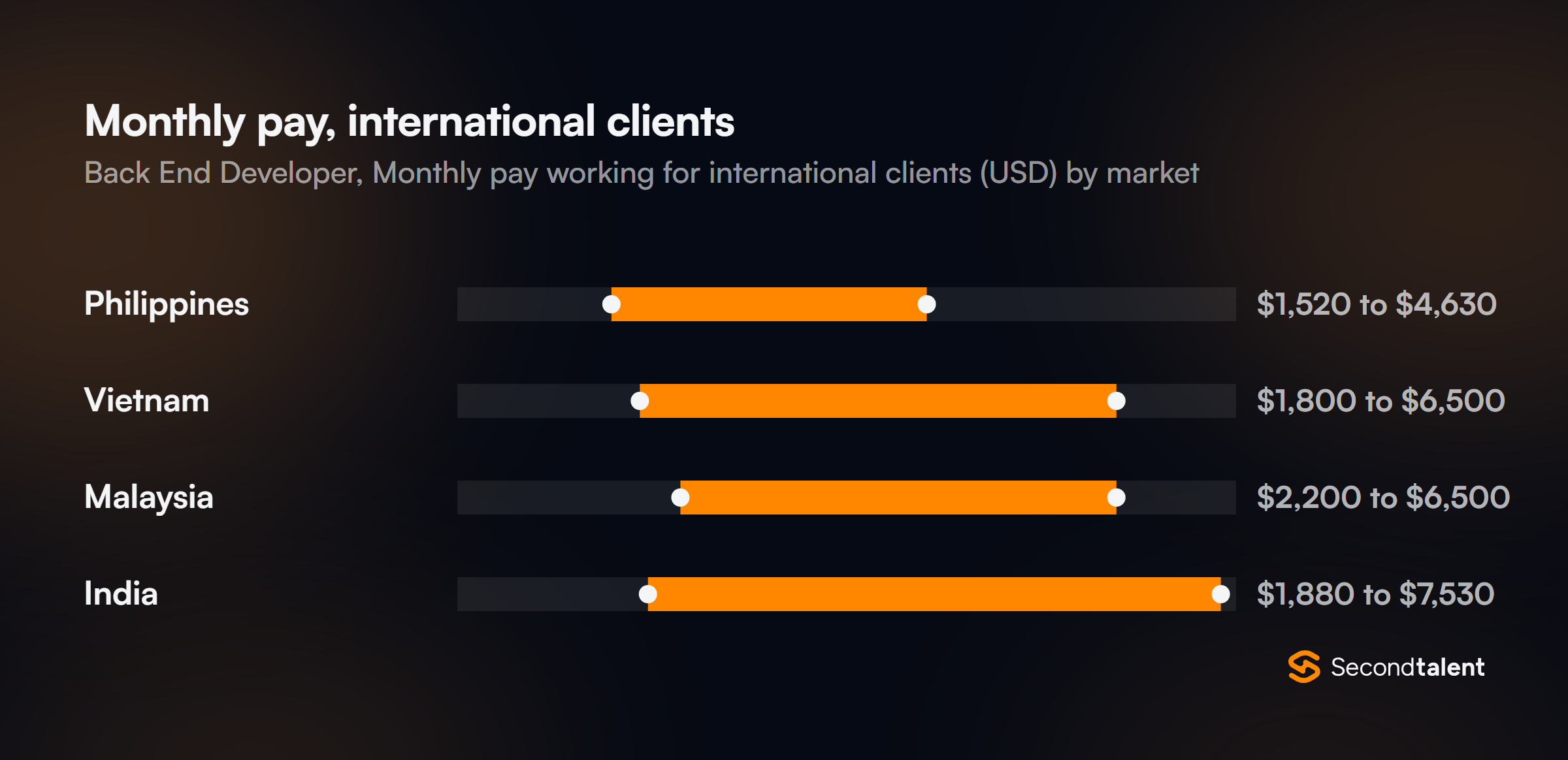 Monthly pay for Back End Developers in Vietnam working for international clients, by market