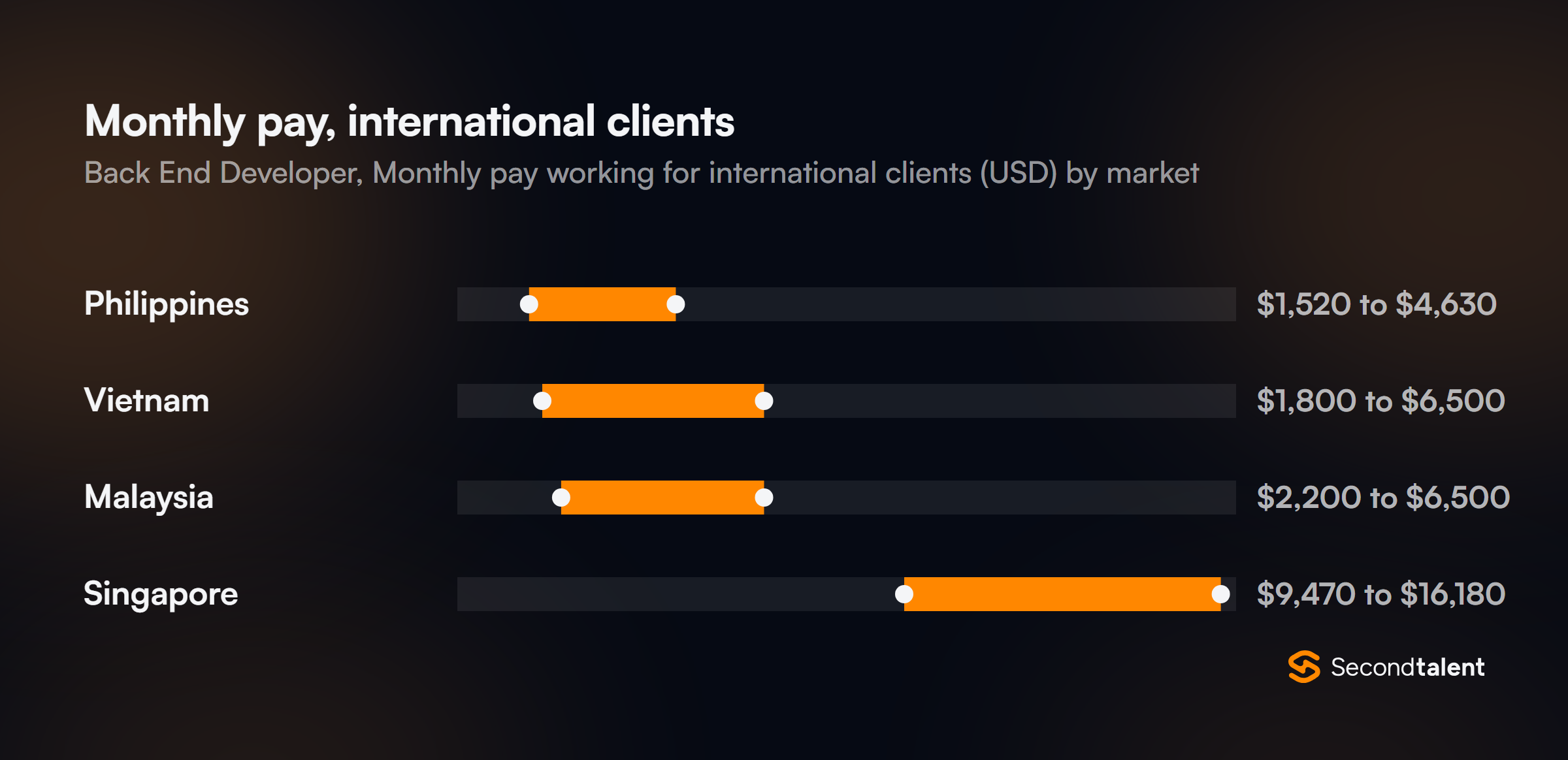 Monthly pay for Back End Developers in Singapore working for international clients, by market