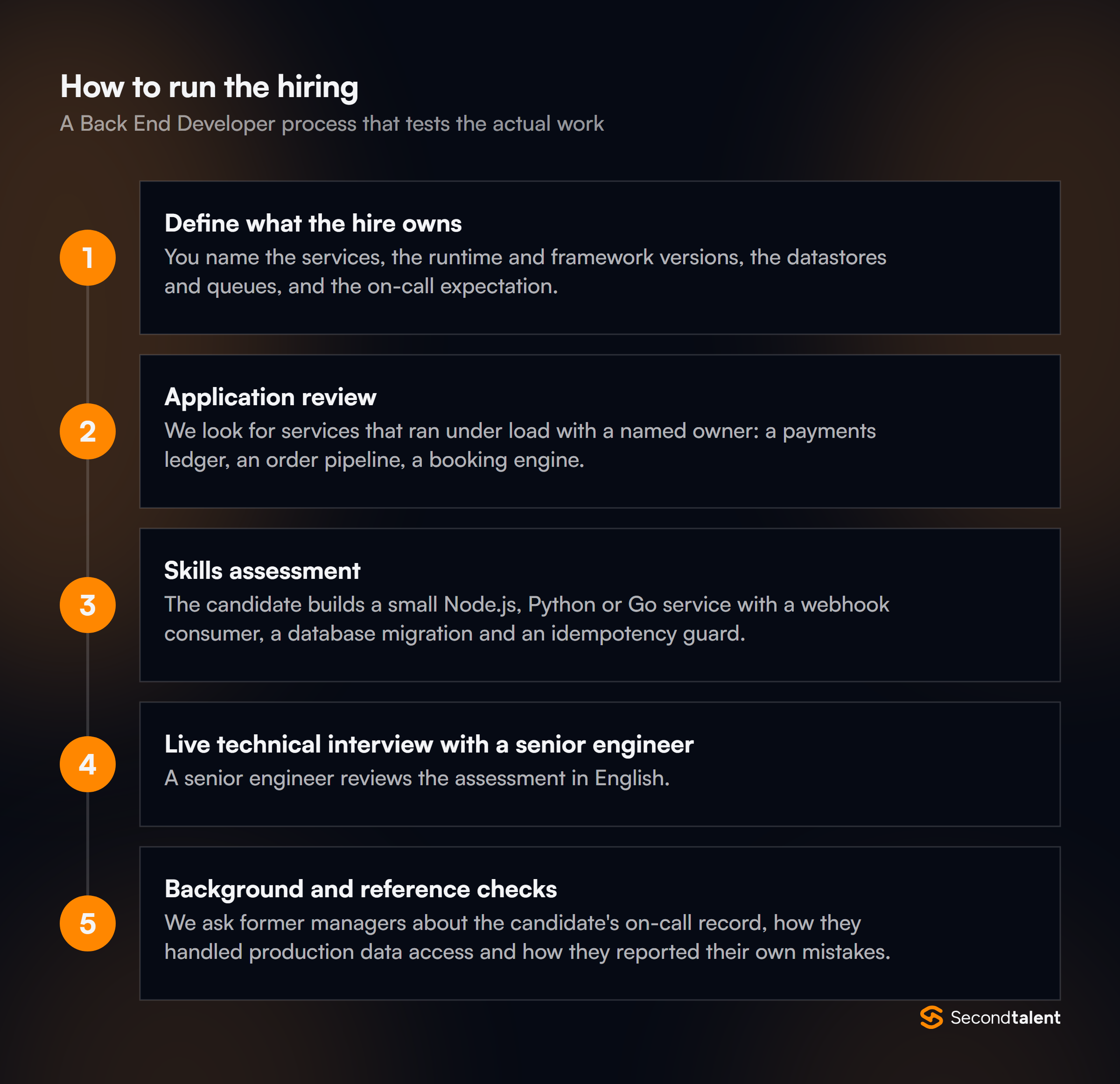 The stages of a Back End Developers in Thailand hiring process