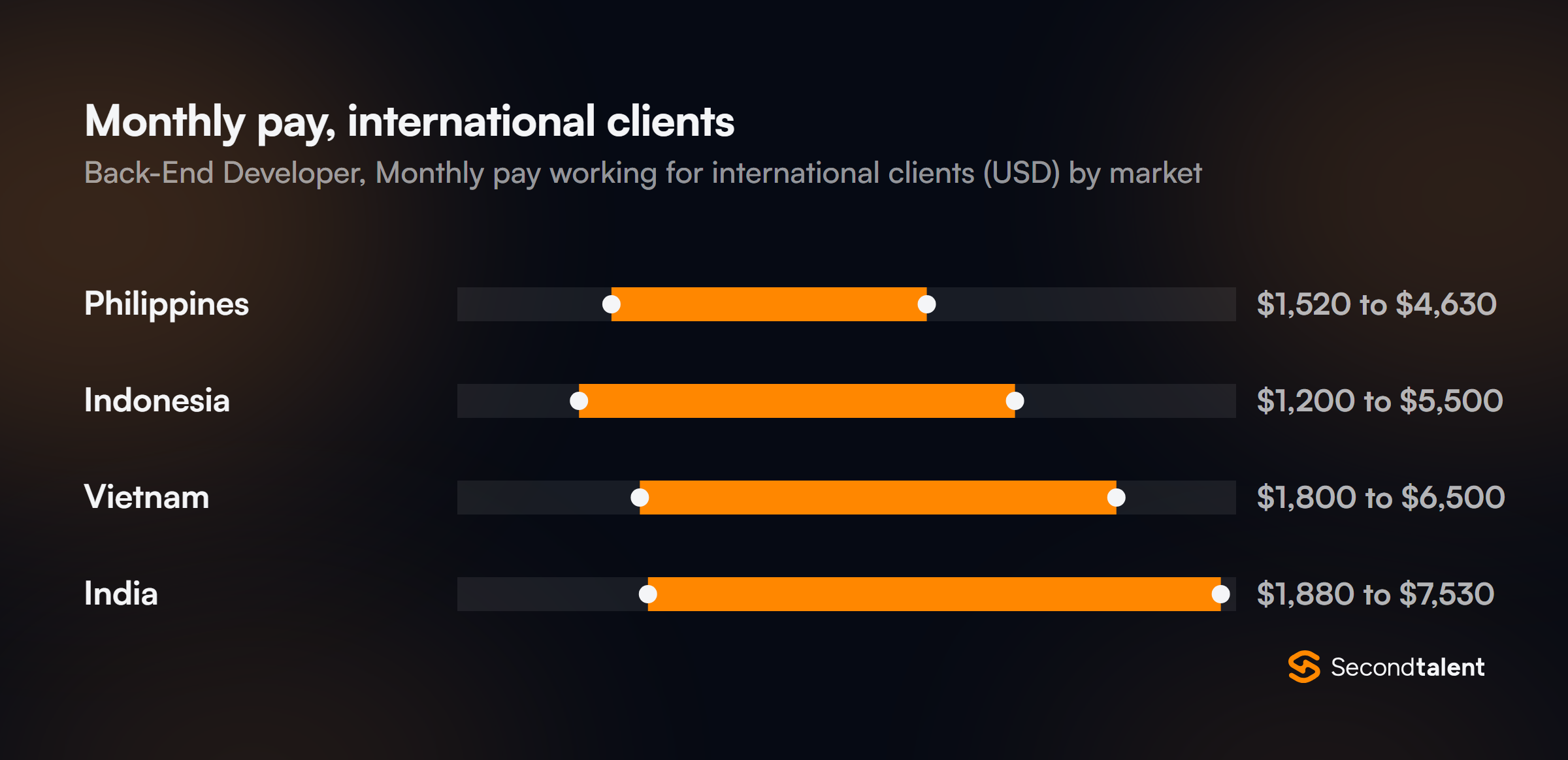 Monthly pay for Back-End Developers in India working for international clients, by market