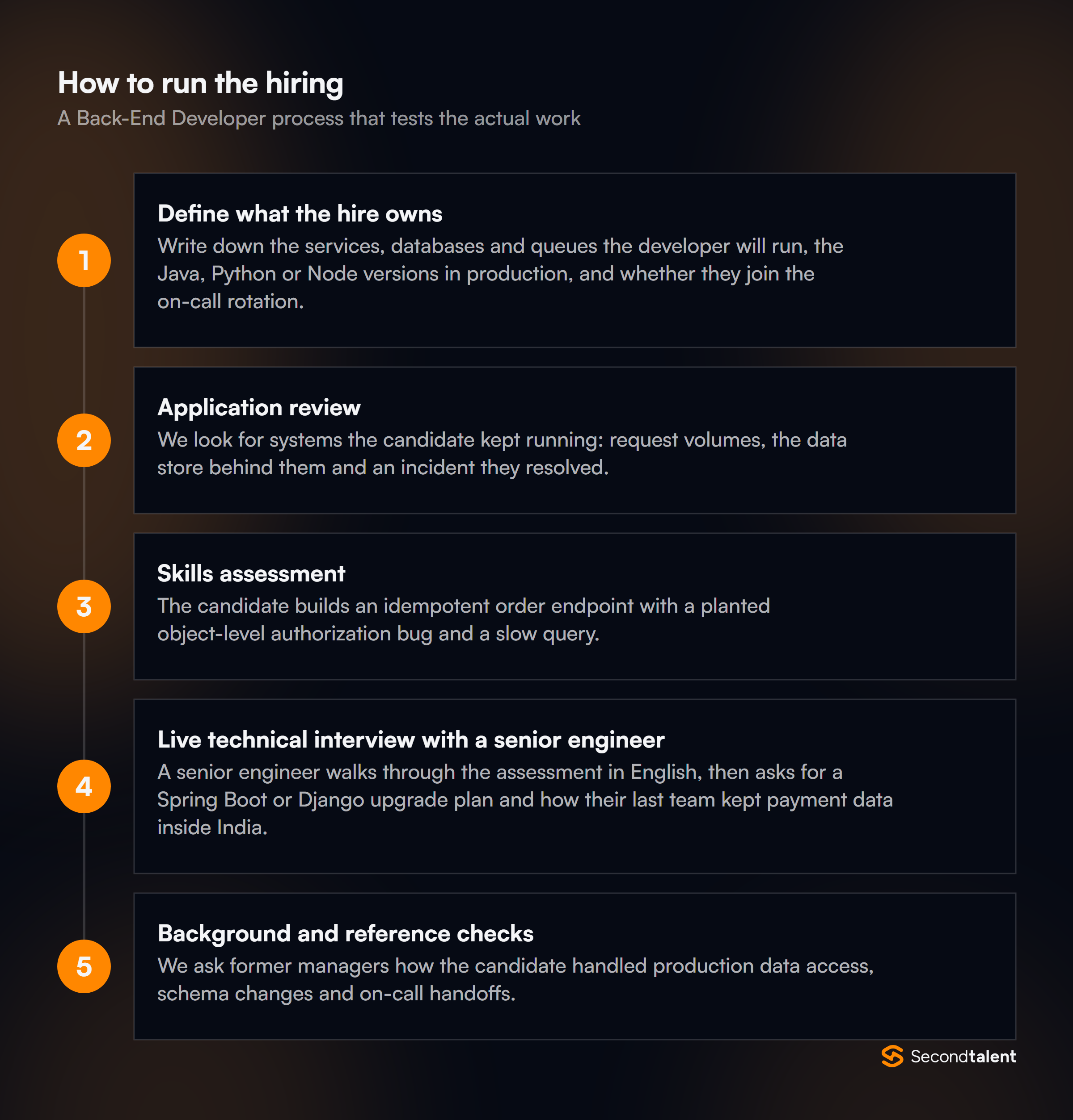 The stages of a Back-End Developers in India hiring process