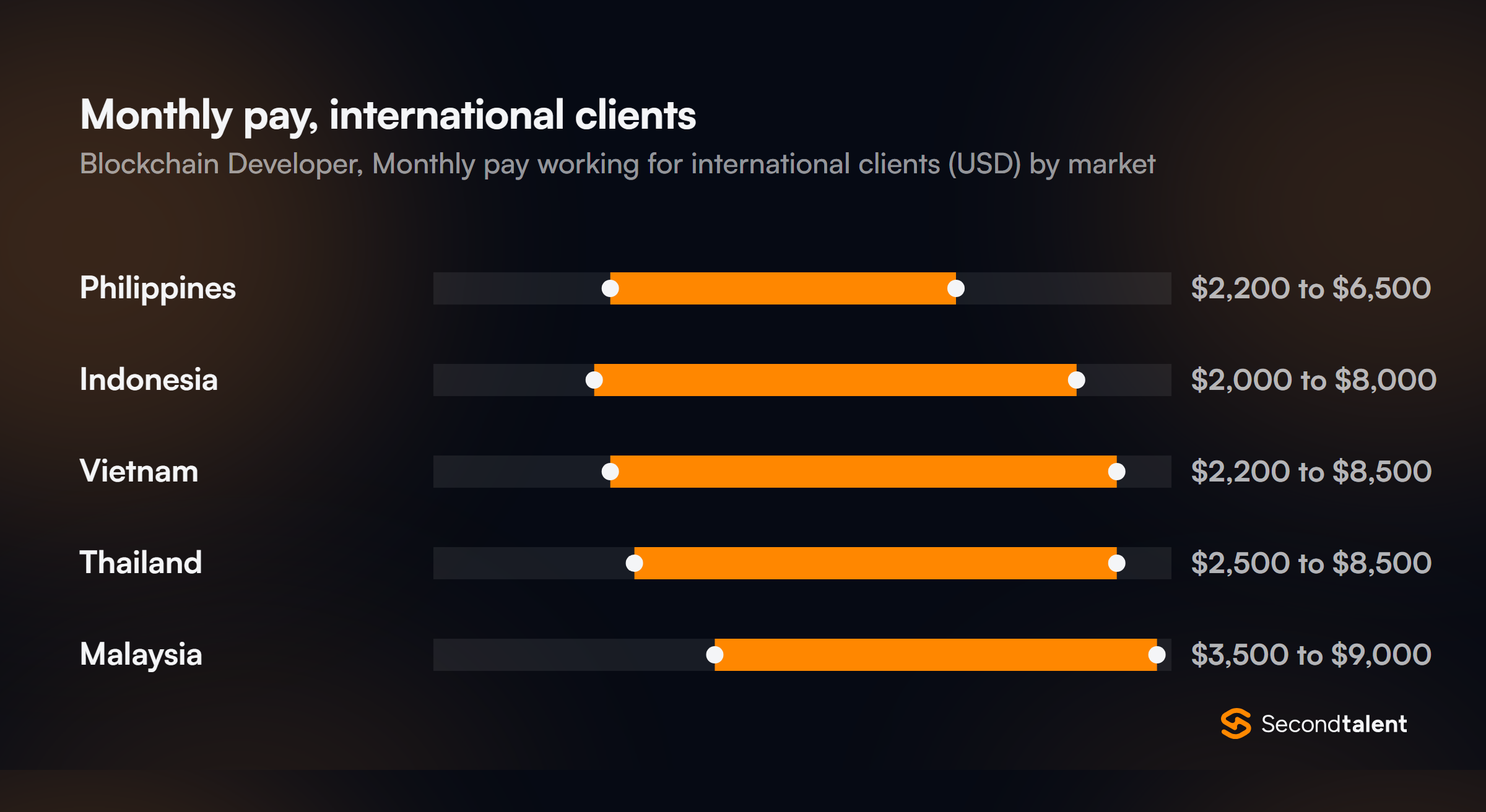 Monthly pay for Blockchain Developers working for international clients, by market