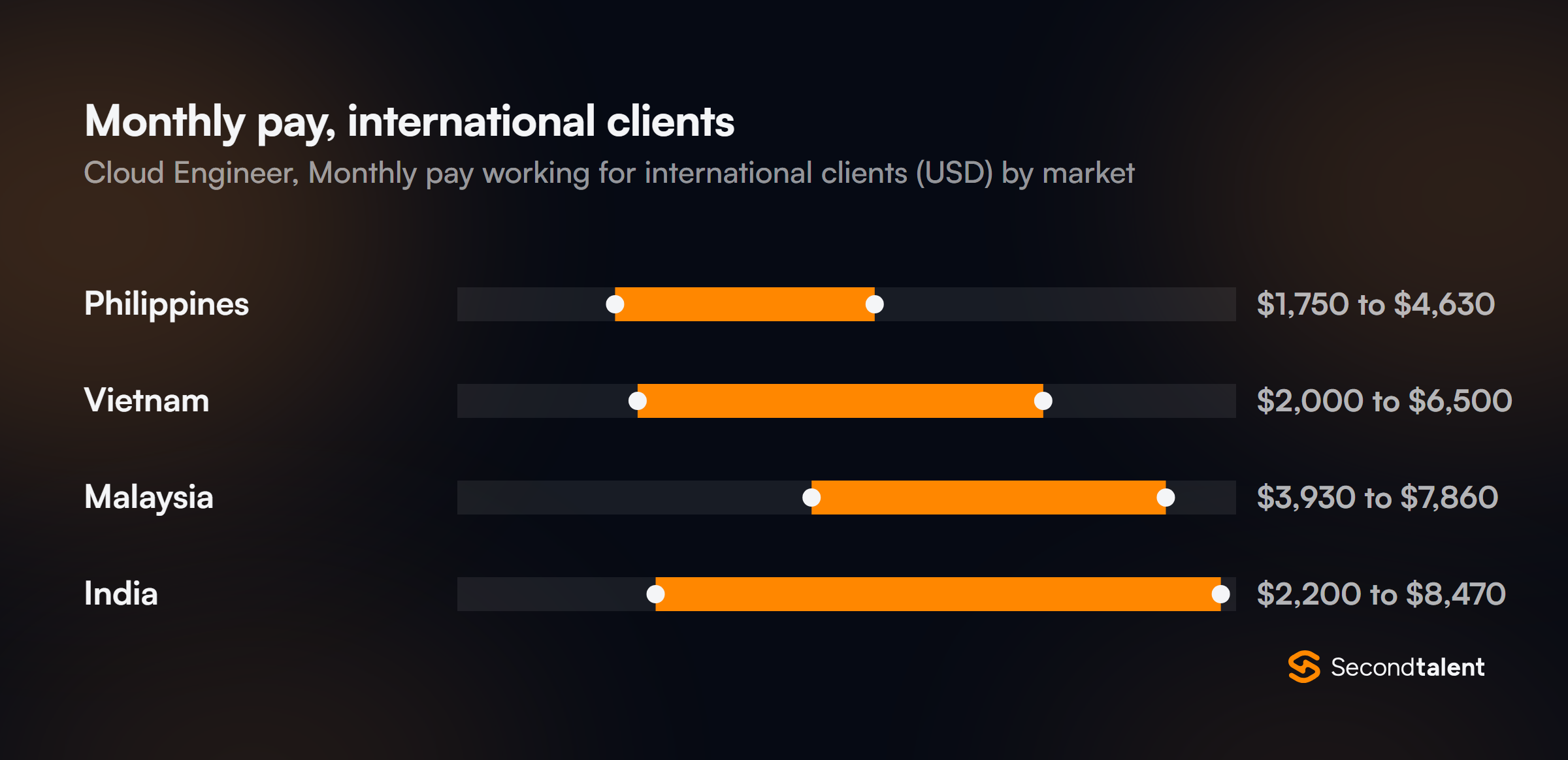 Monthly pay for Cloud Engineers in India working for international clients, by market