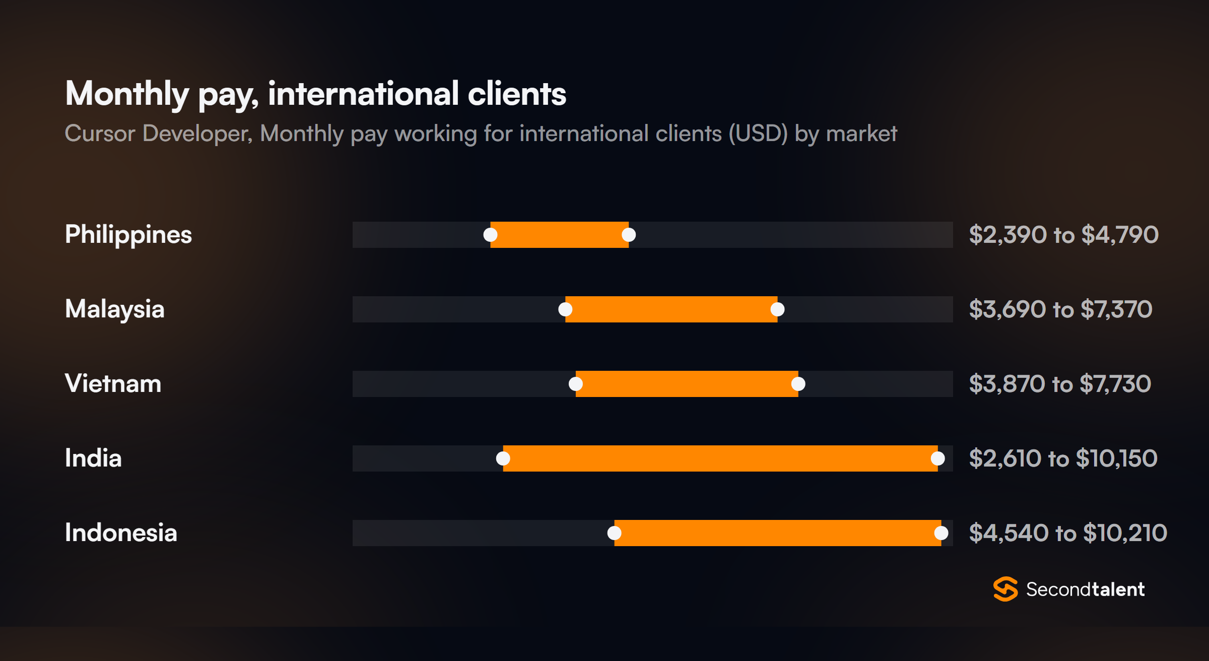 Monthly pay for Cursor Developers working for international clients, by market