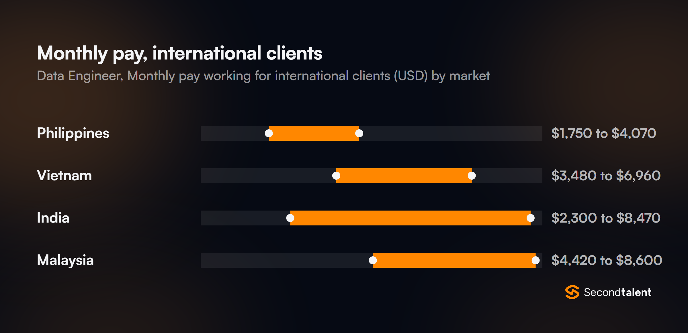 Monthly pay for Data Engineers in the Philippines working for international clients, by market