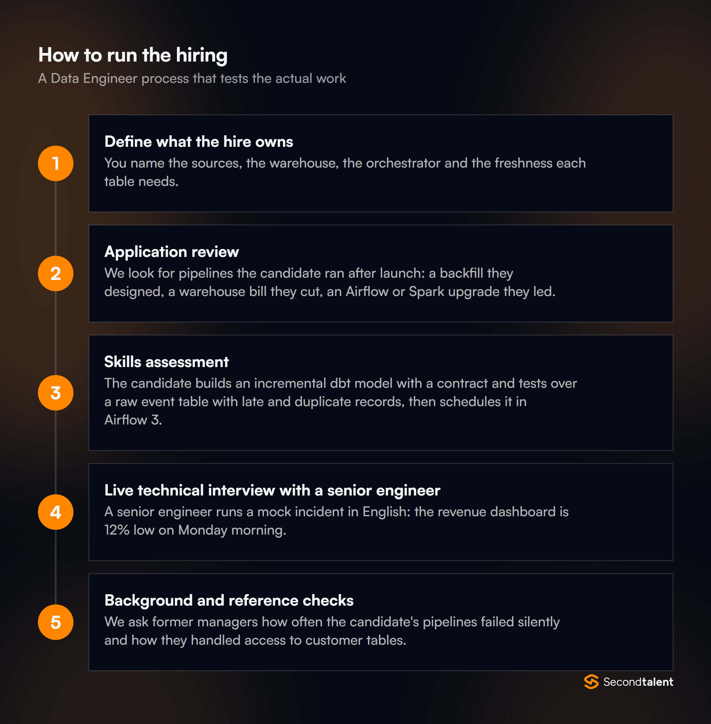 The stages of a Data Engineers in the Philippine hiring process