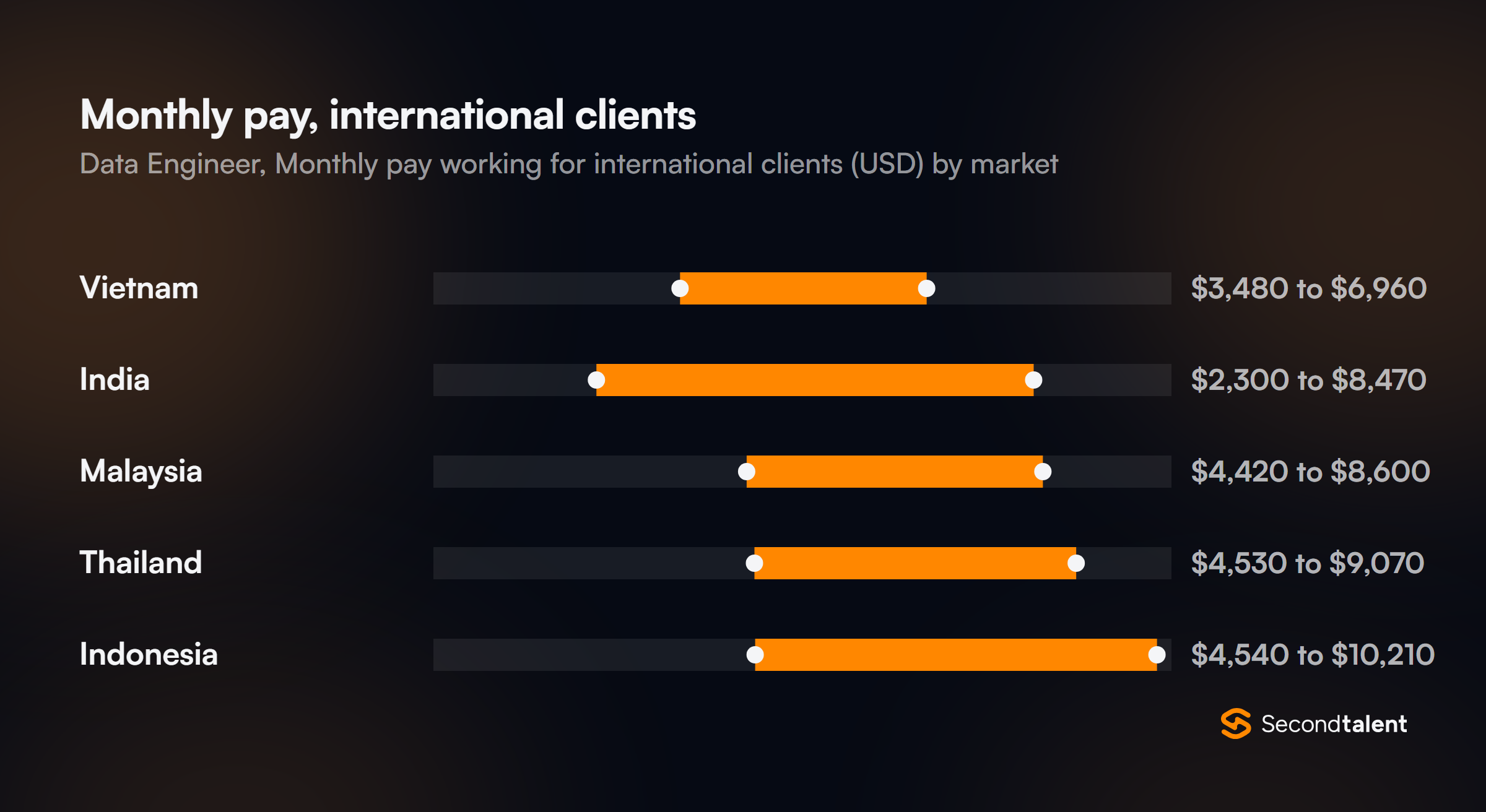 Monthly pay for Data Engineers in Vietnam working for international clients, by market