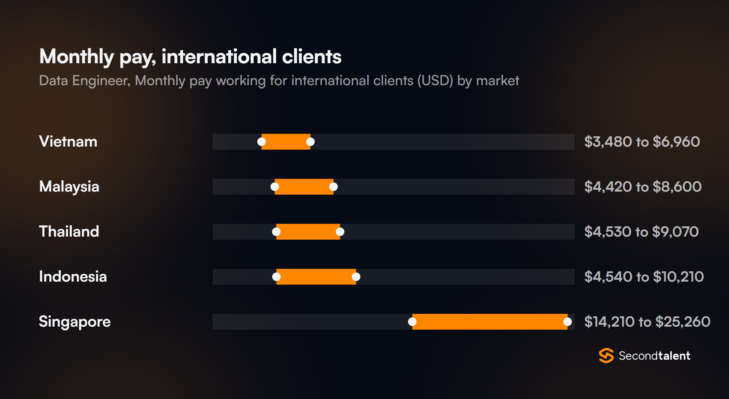 Monthly pay for Data Engineers in Malaysia working for international clients, by market
