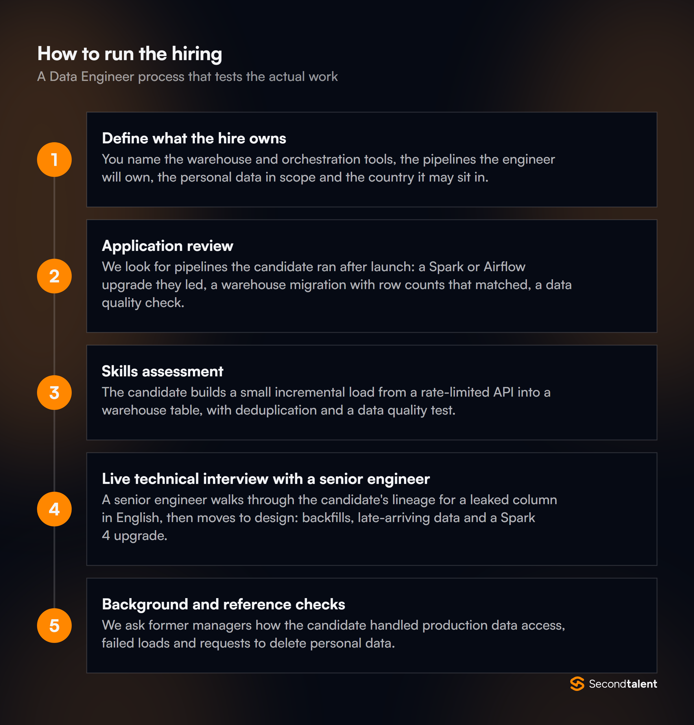 The stages of a Data Engineers in Malaysia hiring process