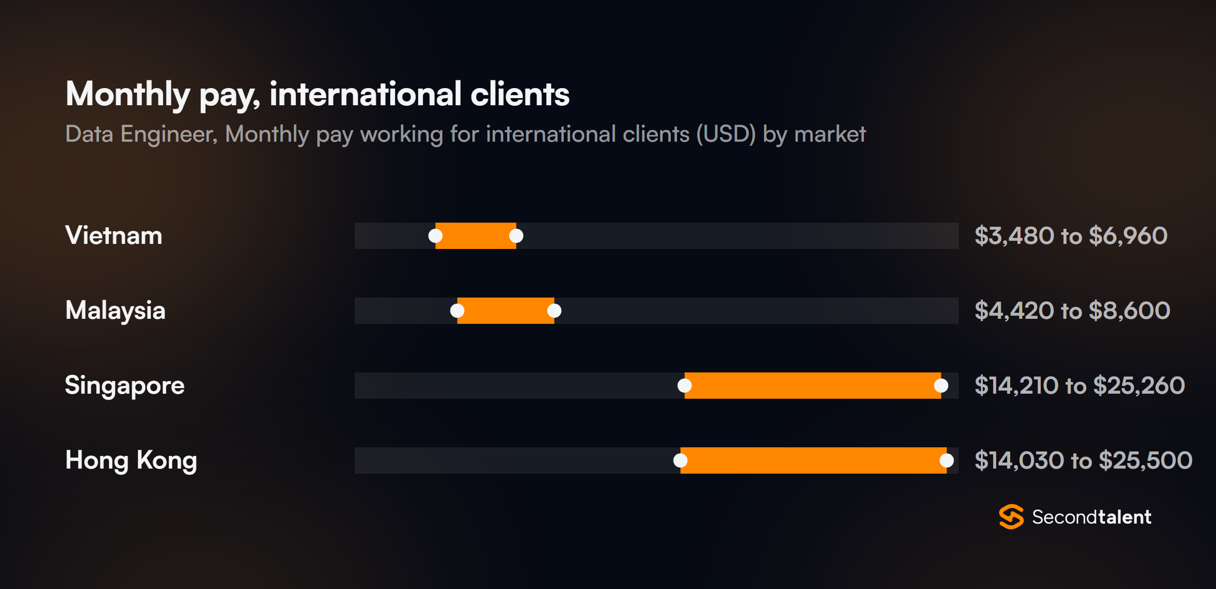 Monthly pay for Data Engineers in Singapore working for international clients, by market
