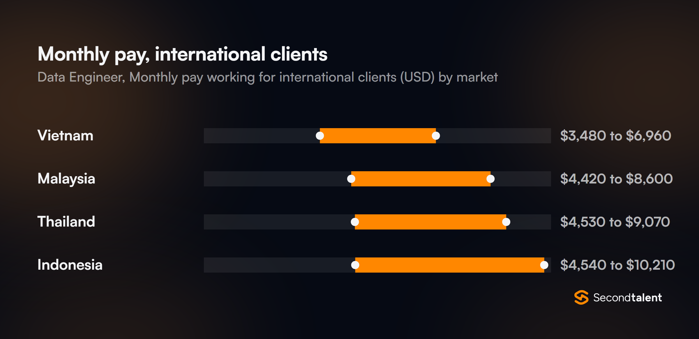Monthly pay for Data Engineers in Thailand working for international clients, by market