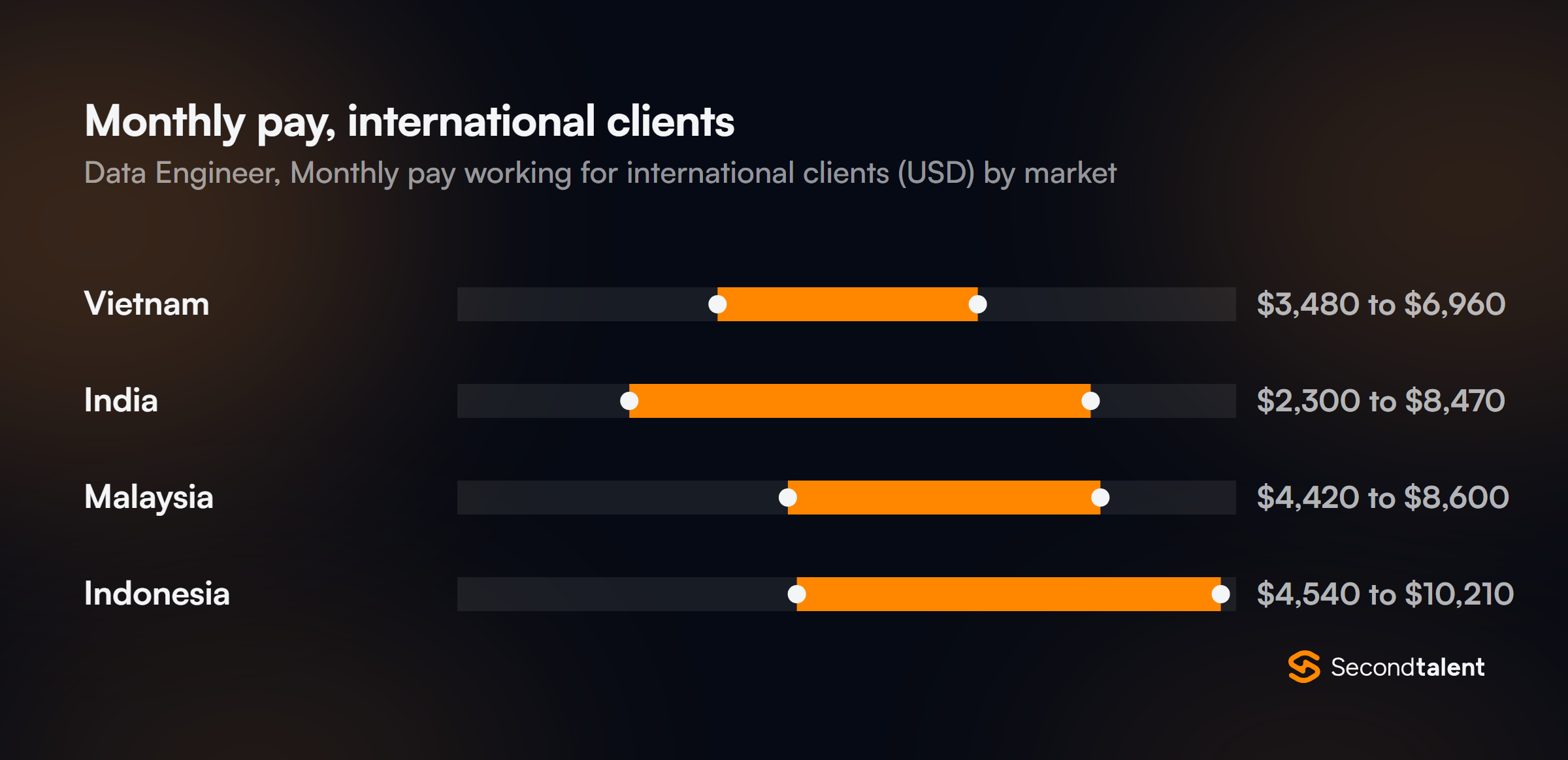 Monthly pay for Data Engineers in India working for international clients, by market
