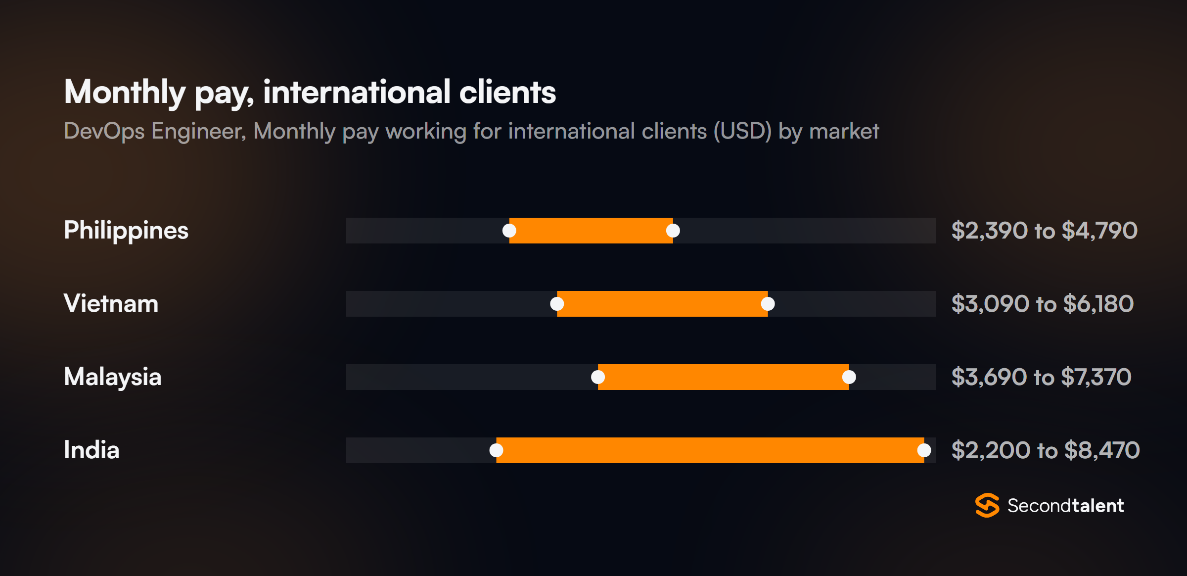 Monthly pay for DevOps Engineers in the Philippines working for international clients, by market