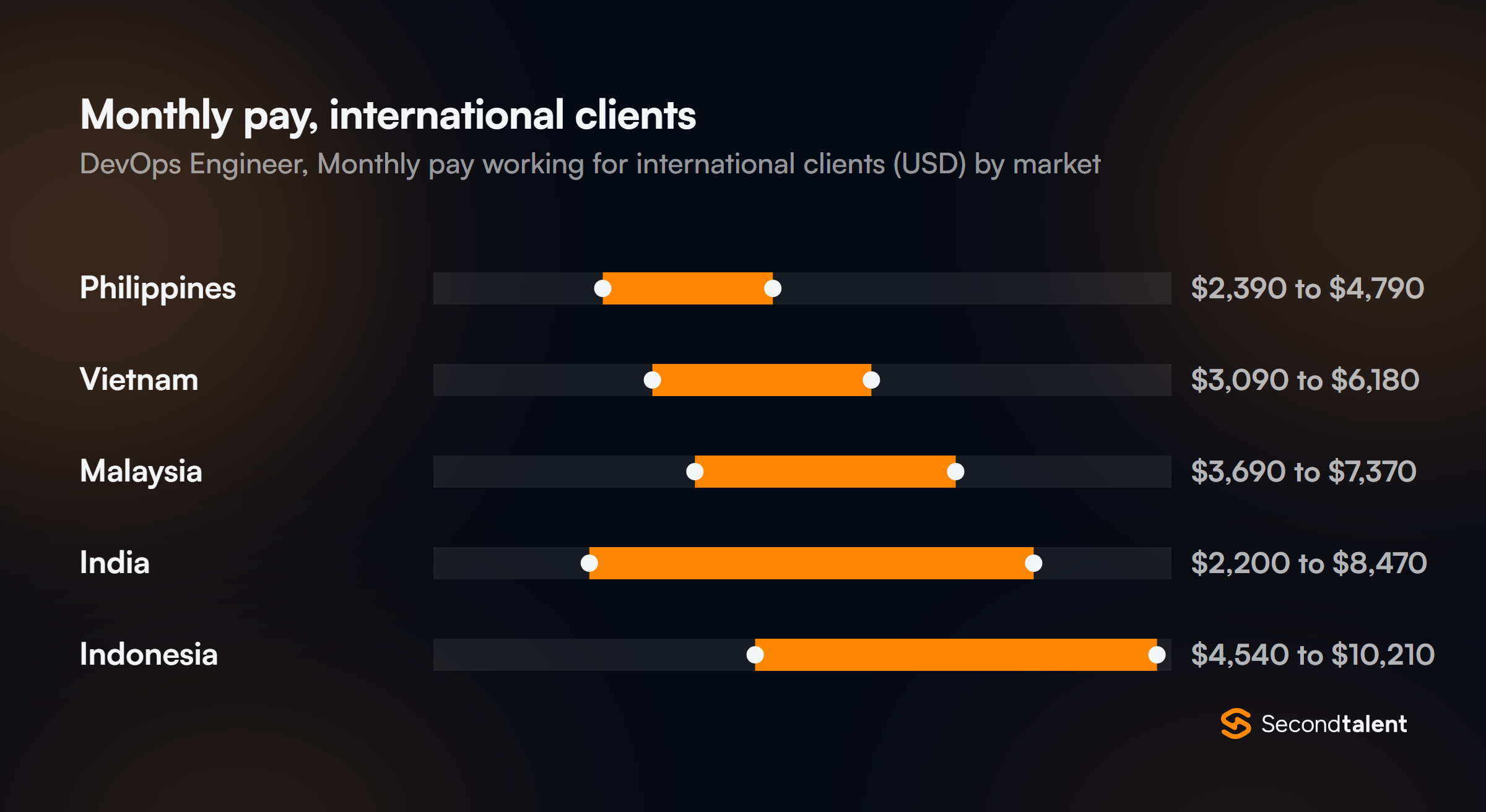 Monthly pay for DevOps Engineers in India working for international clients, by market