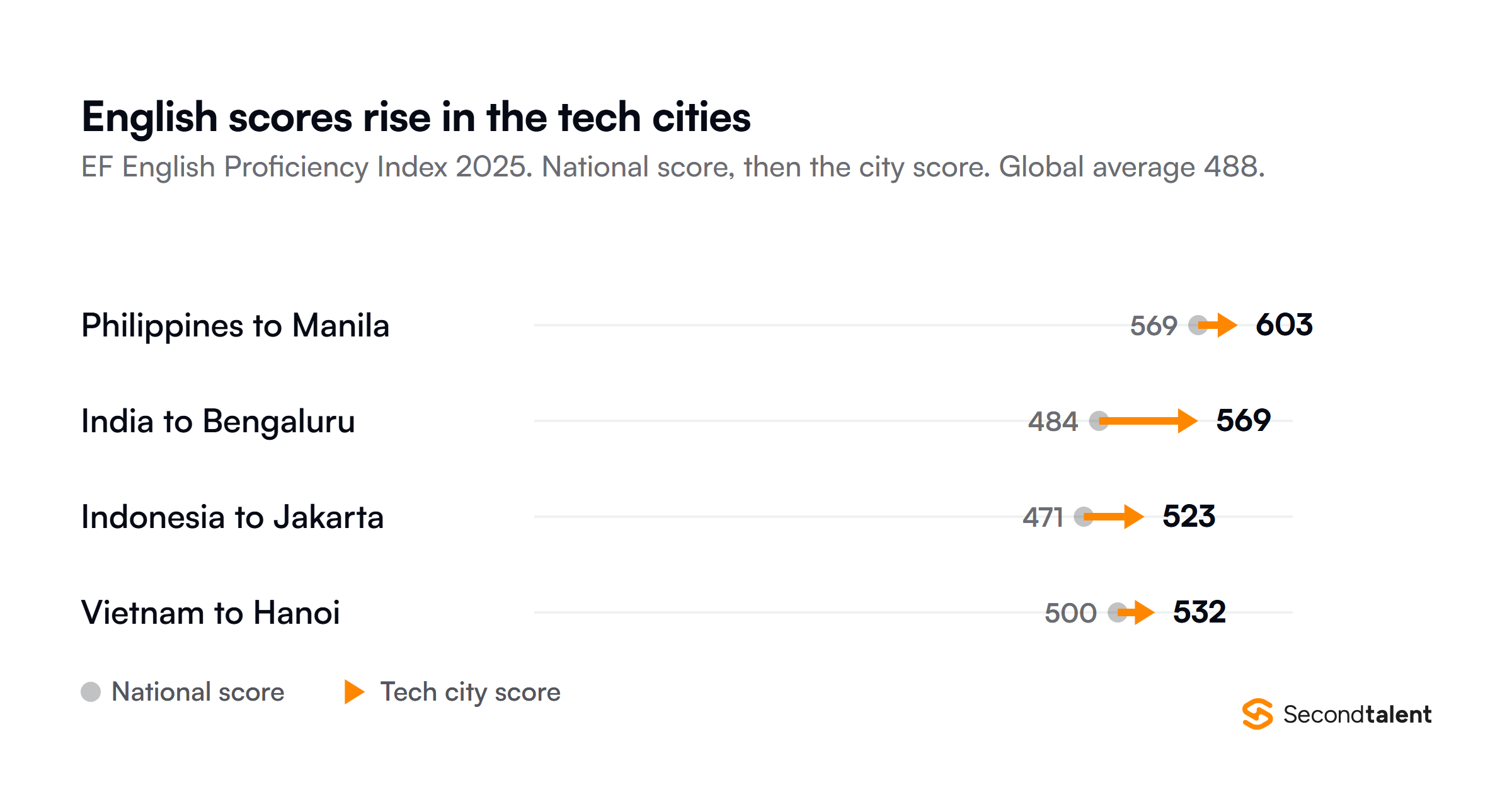 EF English Proficiency Index 2025 national scores against the score of each country's main tech city: Philippines 569 to Manila 603, India 484 to Bengaluru 569, Indonesia 471 to Jakarta 523, and Vietnam 500 to Hanoi 532. The global average is 488.