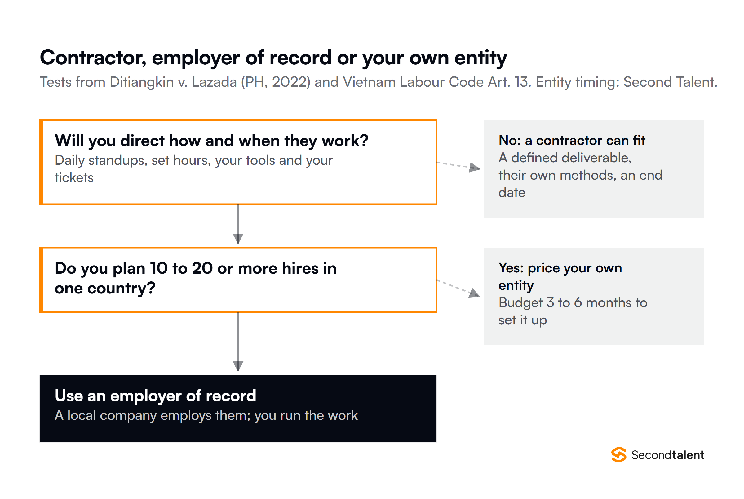 Flowchart for choosing a hiring route. If you will not direct how and when the developer works, a contractor can fit. If you will, and you plan 10 to 20 or more hires in one country, price your own entity, which takes 3 to 6 months to set up. Otherwise use an employer of record, where a local company employs the developer and you run the work.