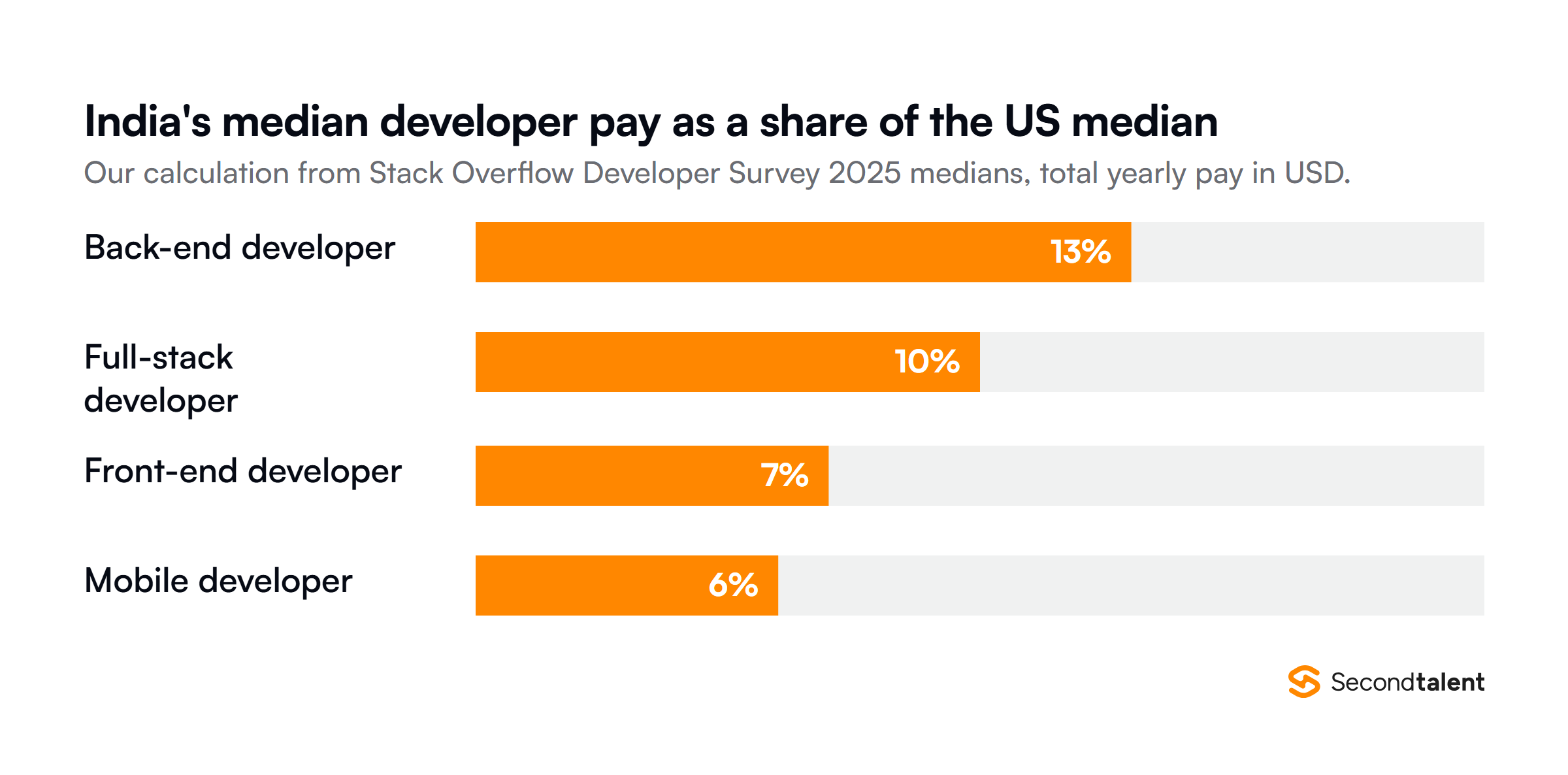 Median yearly pay of developers in India as a share of the US median, calculated from Stack Overflow Developer Survey 2025 medians: back-end developer 13 percent, full-stack developer 10 percent, front-end developer 7 percent and mobile developer 6 percent.