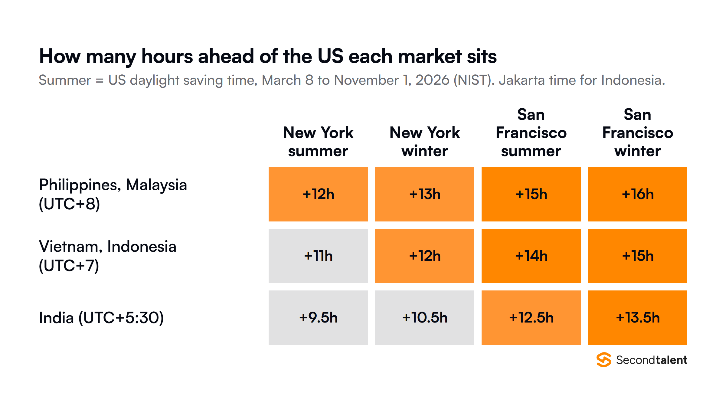 Heatmap of how many hours Asian markets sit ahead of New York and San Francisco. Philippines and Malaysia: 12 and 13 hours ahead of New York in summer and winter, 15 and 16 ahead of San Francisco. Vietnam and Indonesia: 11 and 12, then 14 and 15. India: 9.5 and 10.5, then 12.5 and 13.5. US daylight saving time runs March 8 to November 1, 2026.
