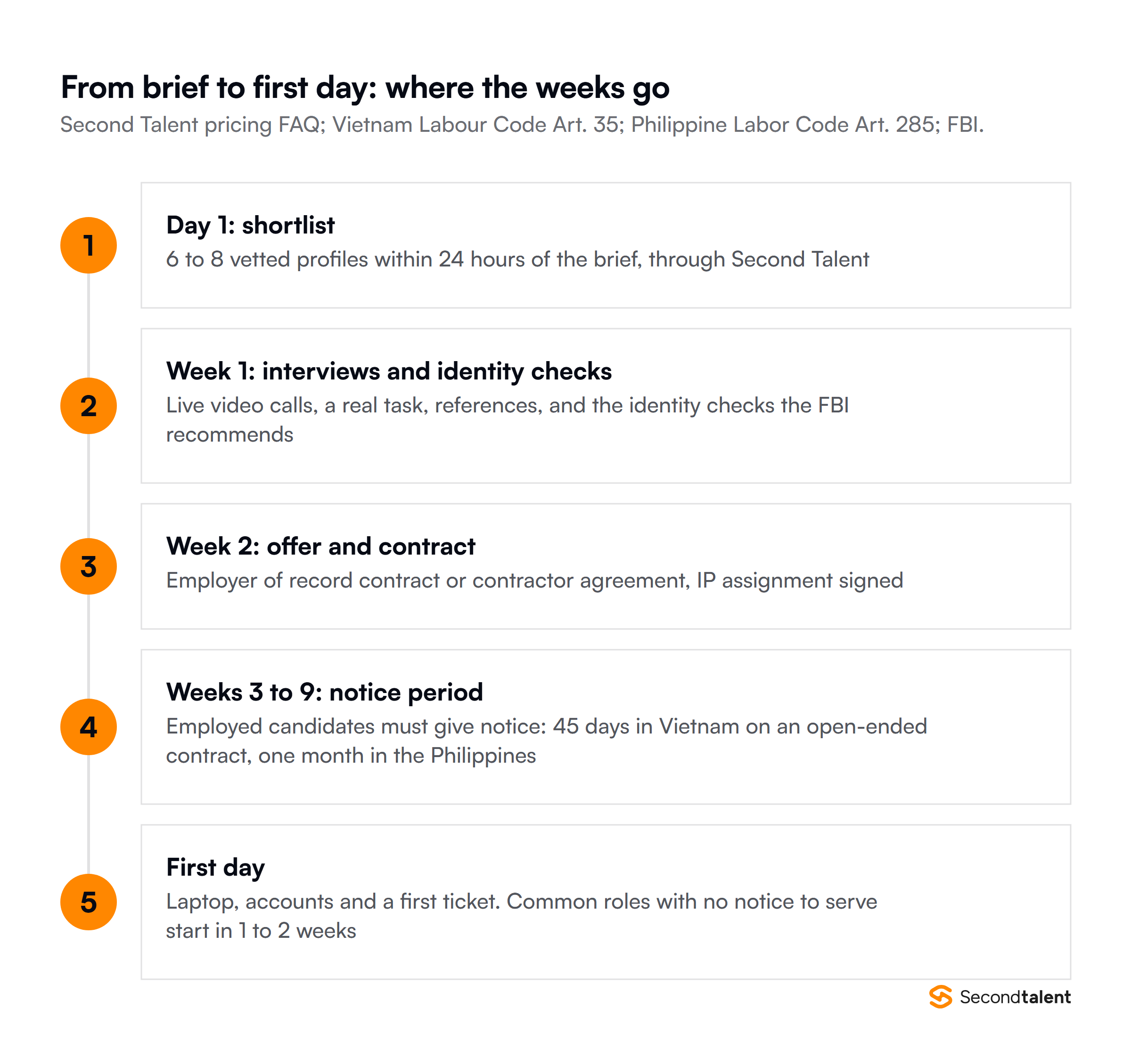 Five steps from brief to a developer's first day: a shortlist of 6 to 8 vetted profiles within 24 hours through Second Talent, interviews and identity checks in week 1, offer and contract with IP assignment in week 2, a notice period in weeks 3 to 9 of 45 days in Vietnam on an open-ended contract or one month in the Philippines, then the first day.