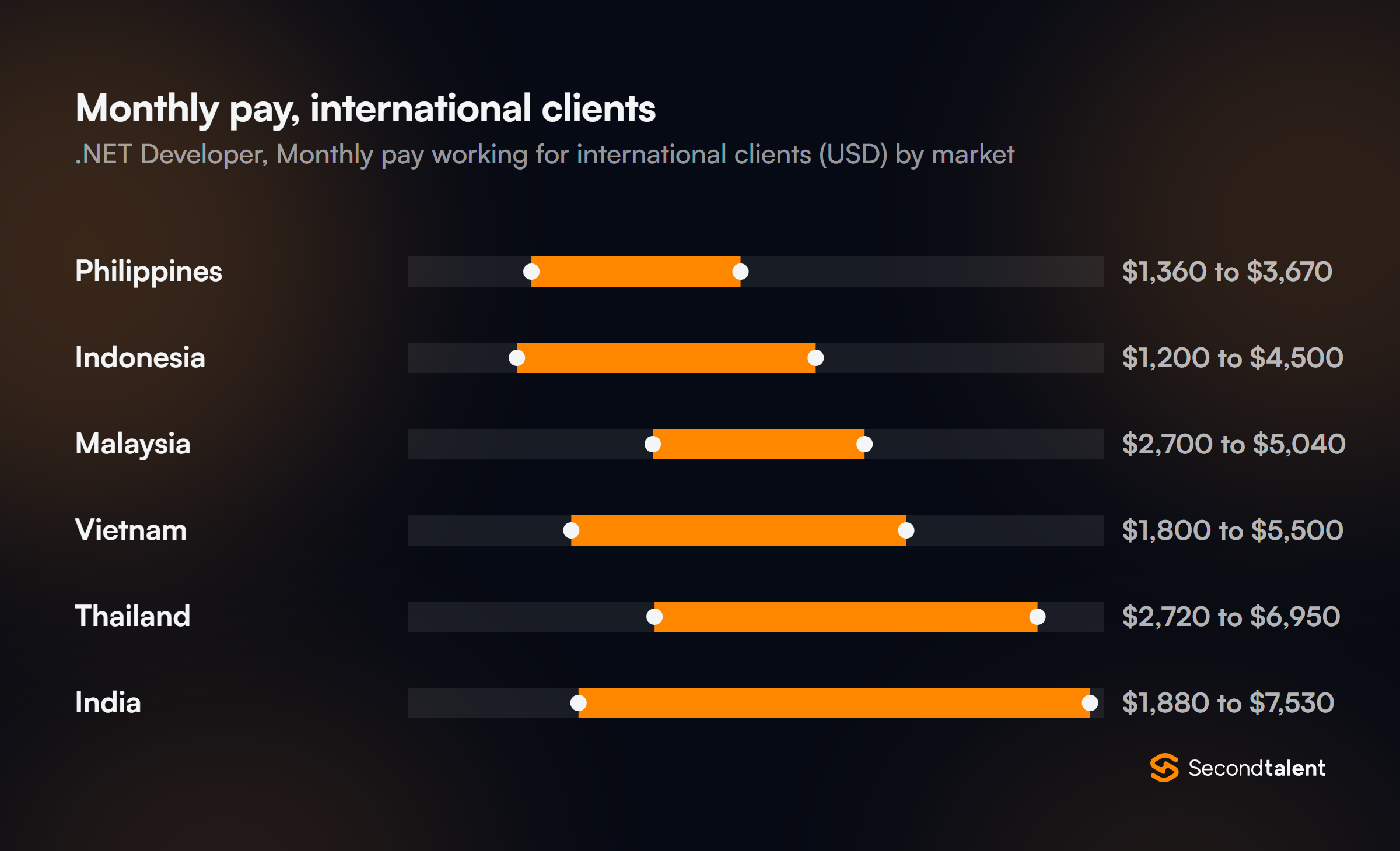 Monthly pay for .NET Developers working for international clients, by market