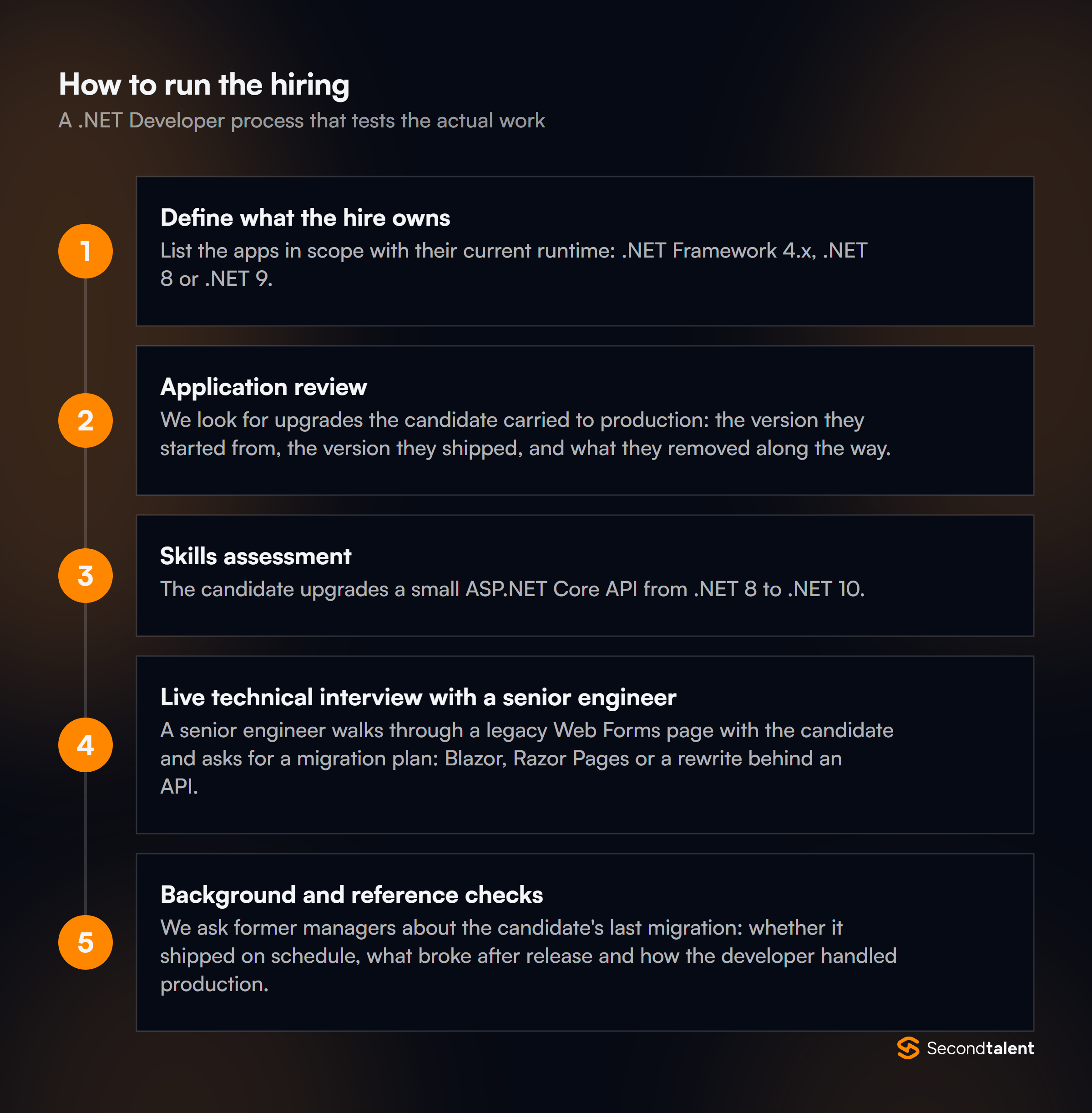 The stages of a .NET Developer hiring process