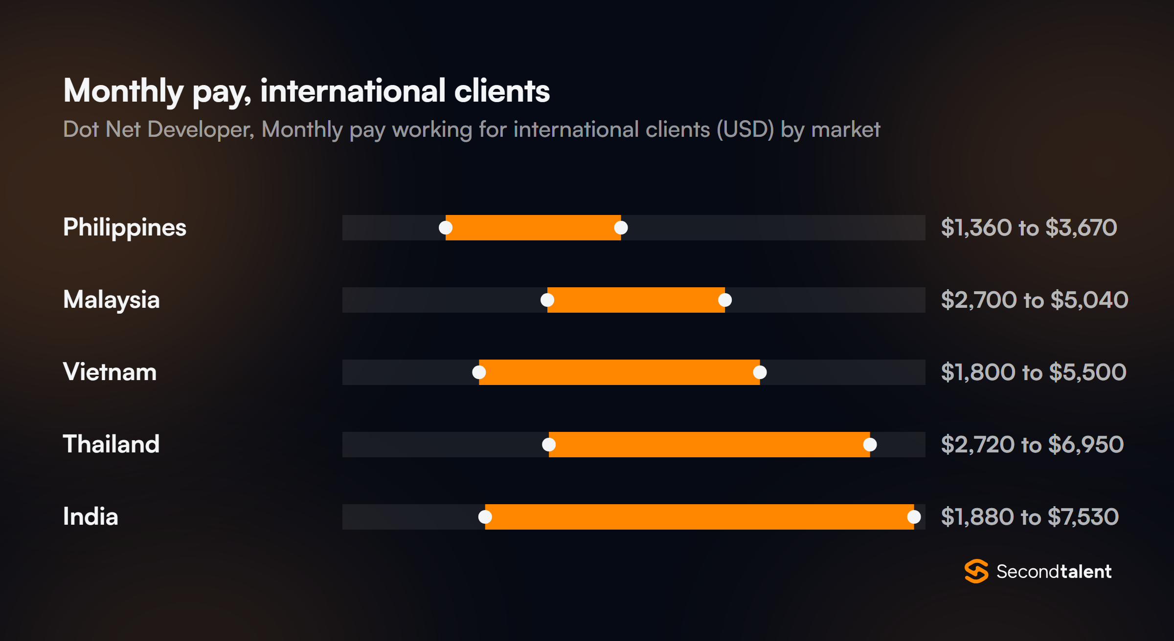 Monthly pay for Dot Net Developers in Vietnam working for international clients, by market