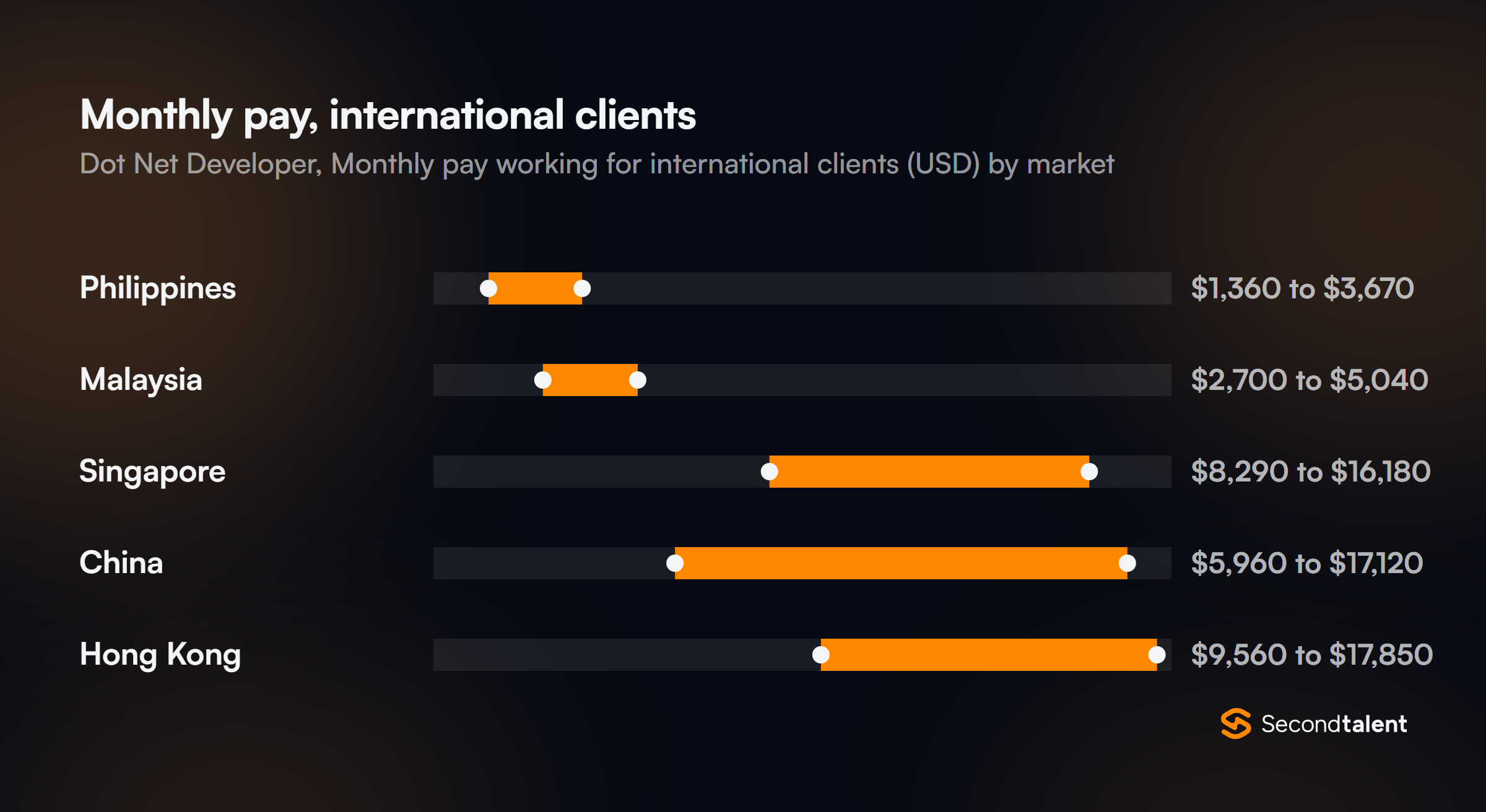 Monthly pay for Dot Net Developers in Singapore working for international clients, by market
