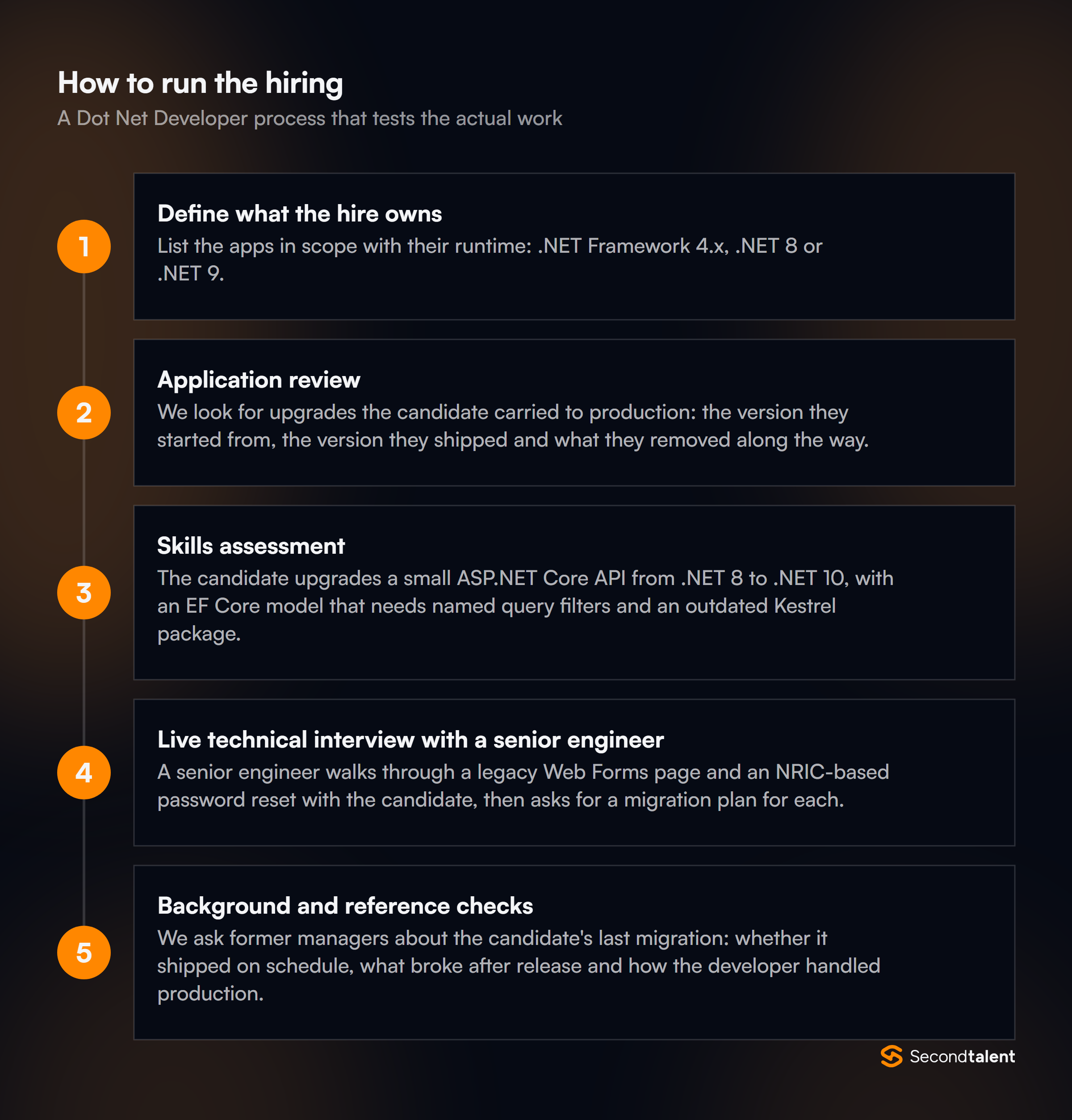 The stages of a Dot Net Developers in Singapore hiring process