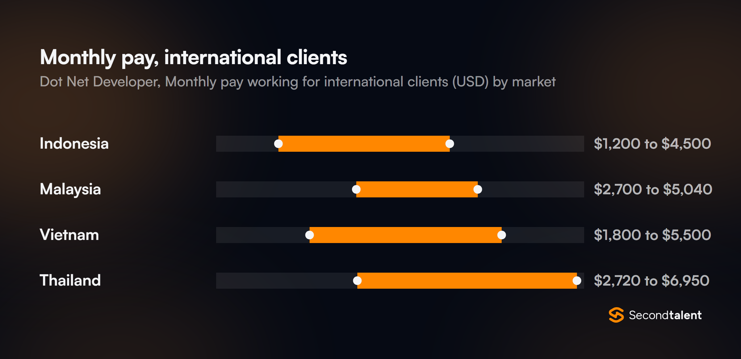 Monthly pay for Dot Net Developers in Thailand working for international clients, by market