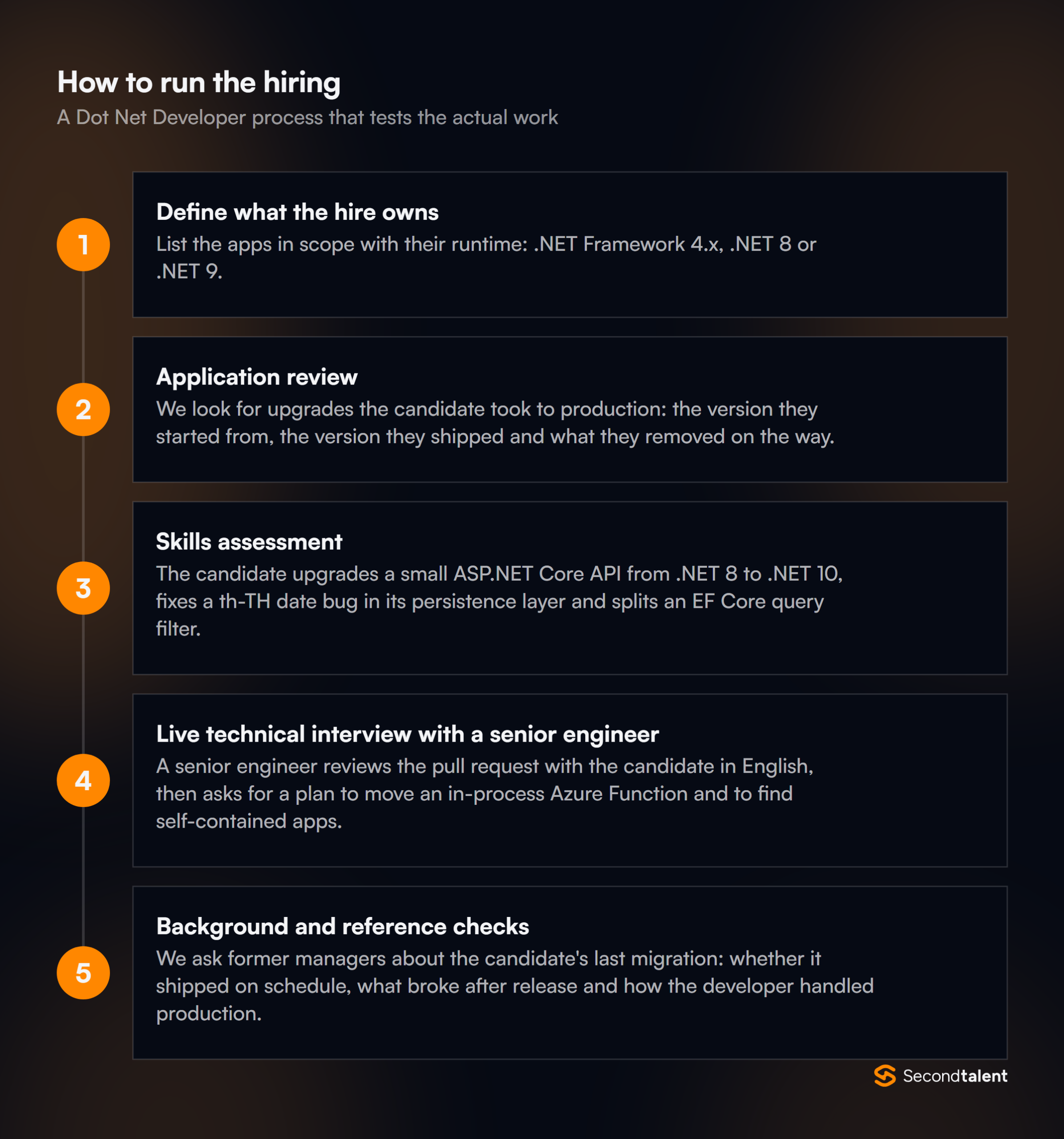 The stages of a Dot Net Developers in Thailand hiring process