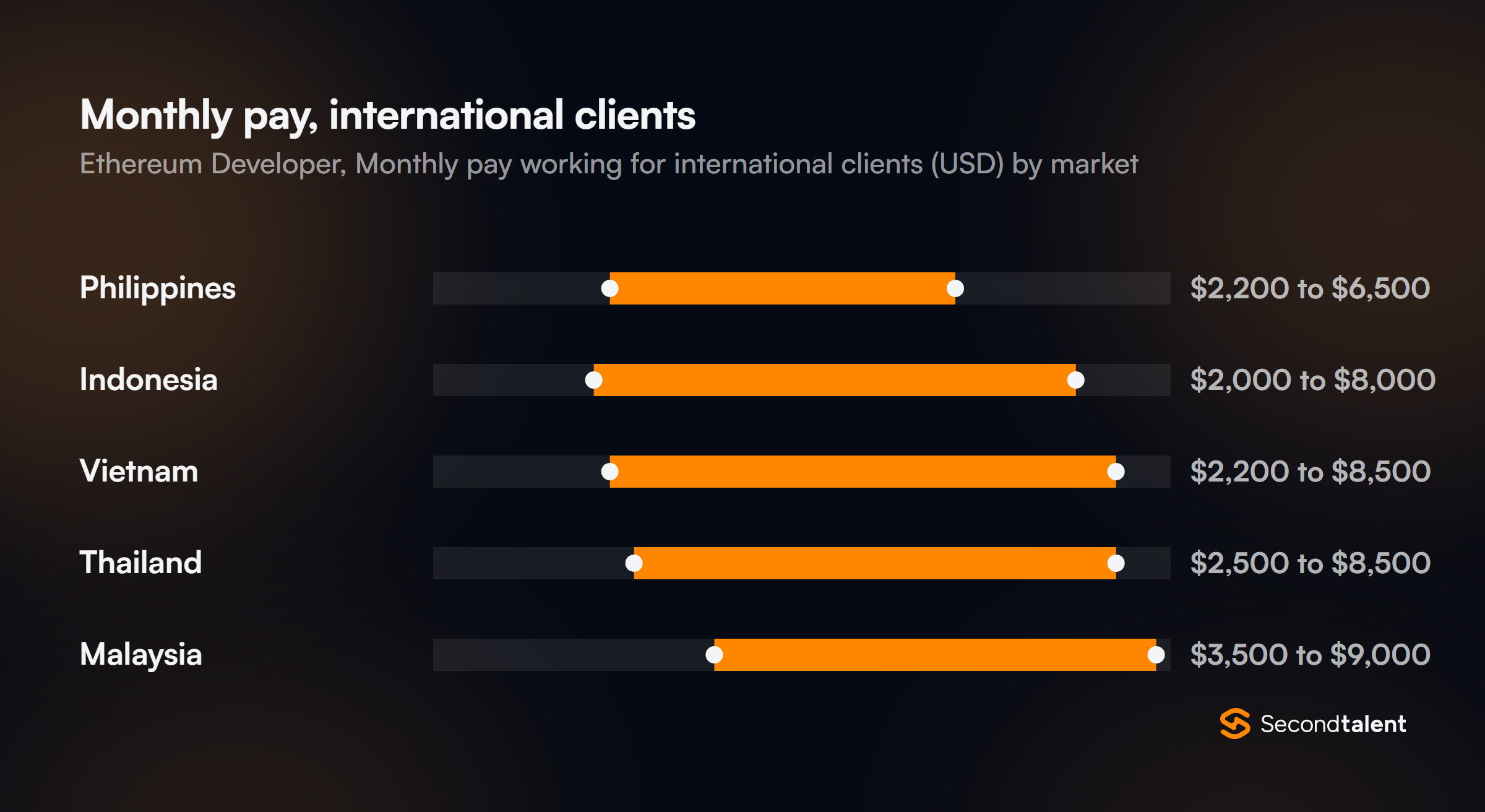 Monthly pay for Ethereum Developers working for international clients, by market