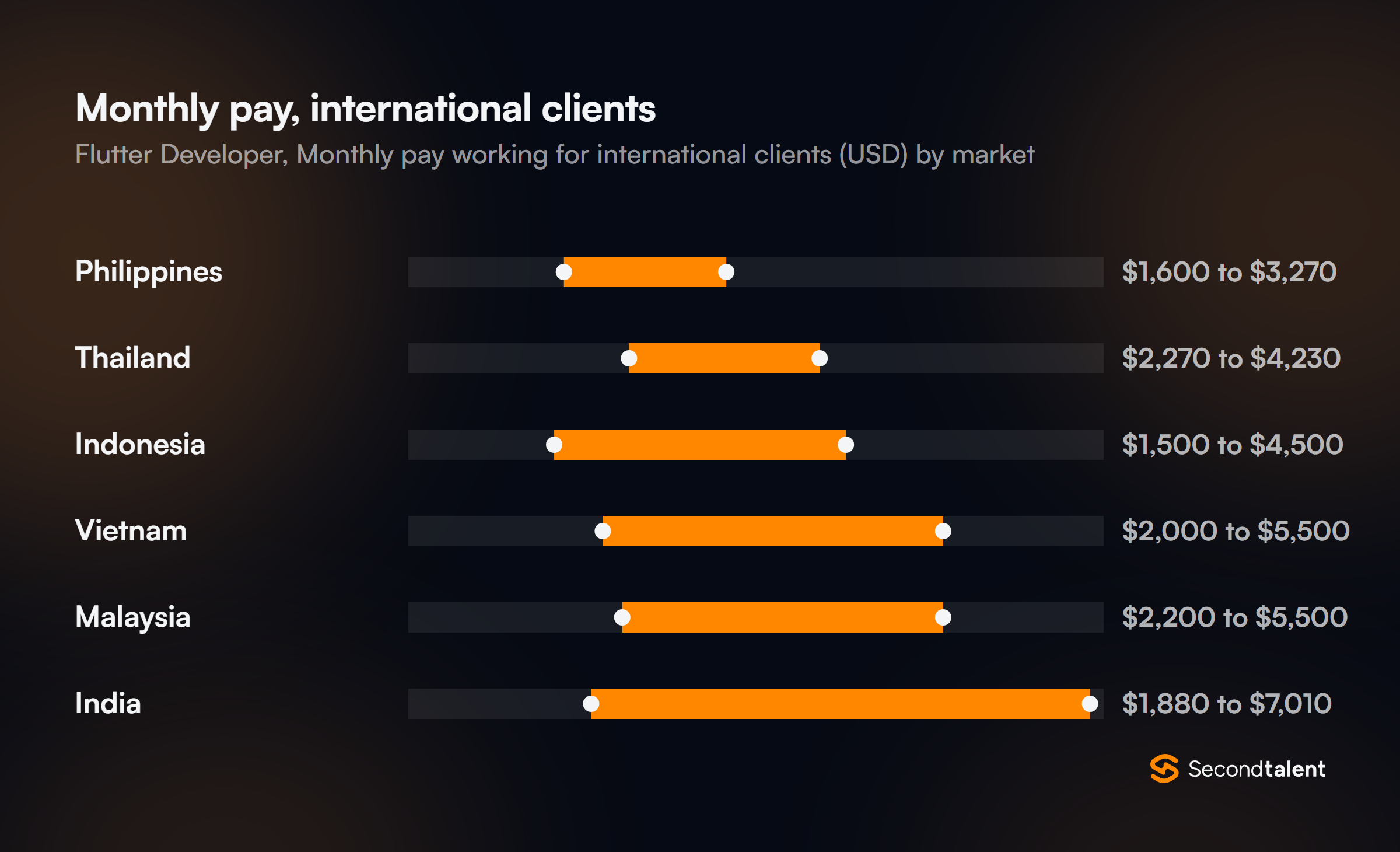 Monthly pay for Flutter Developers working for international clients, by market