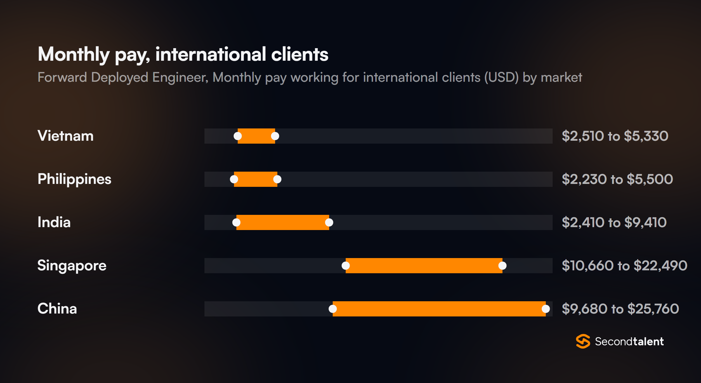 Monthly pay for Forward Deployed Engineers in Vietnam working for international clients, by market