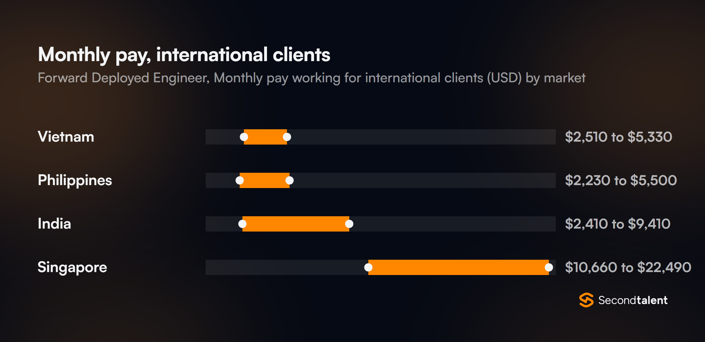 Monthly pay for Forward Deployed Engineers in the Philippines working for international clients, by market