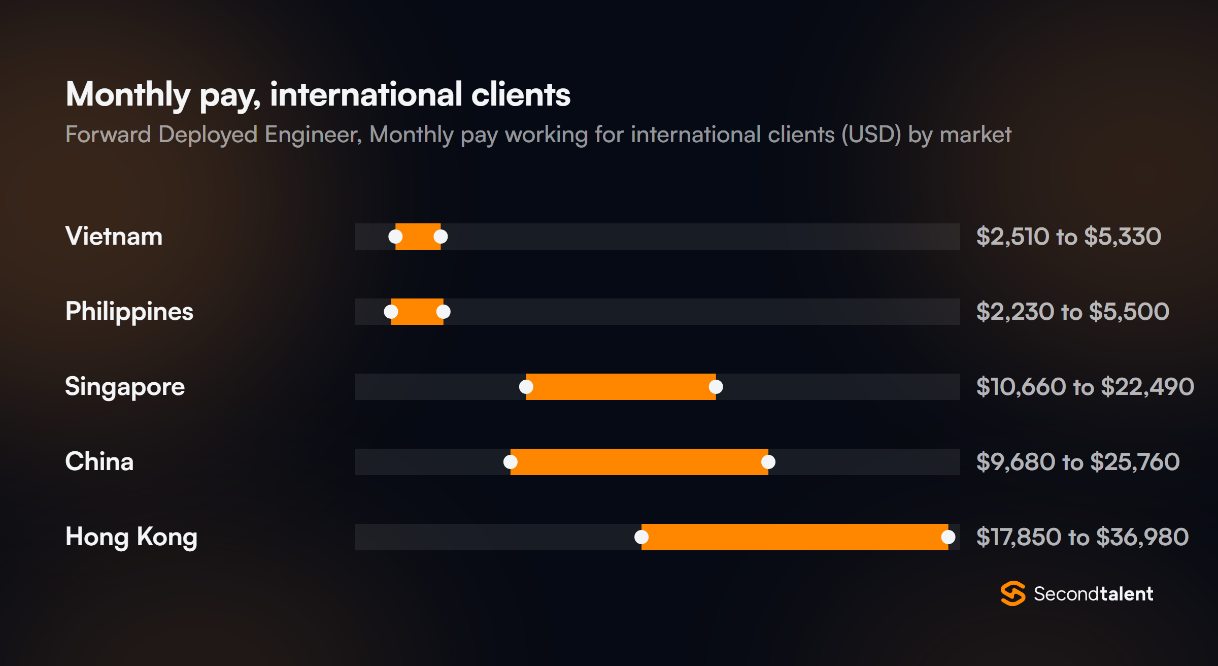 Monthly pay for Forward Deployed Engineers in Singapore working for international clients, by market