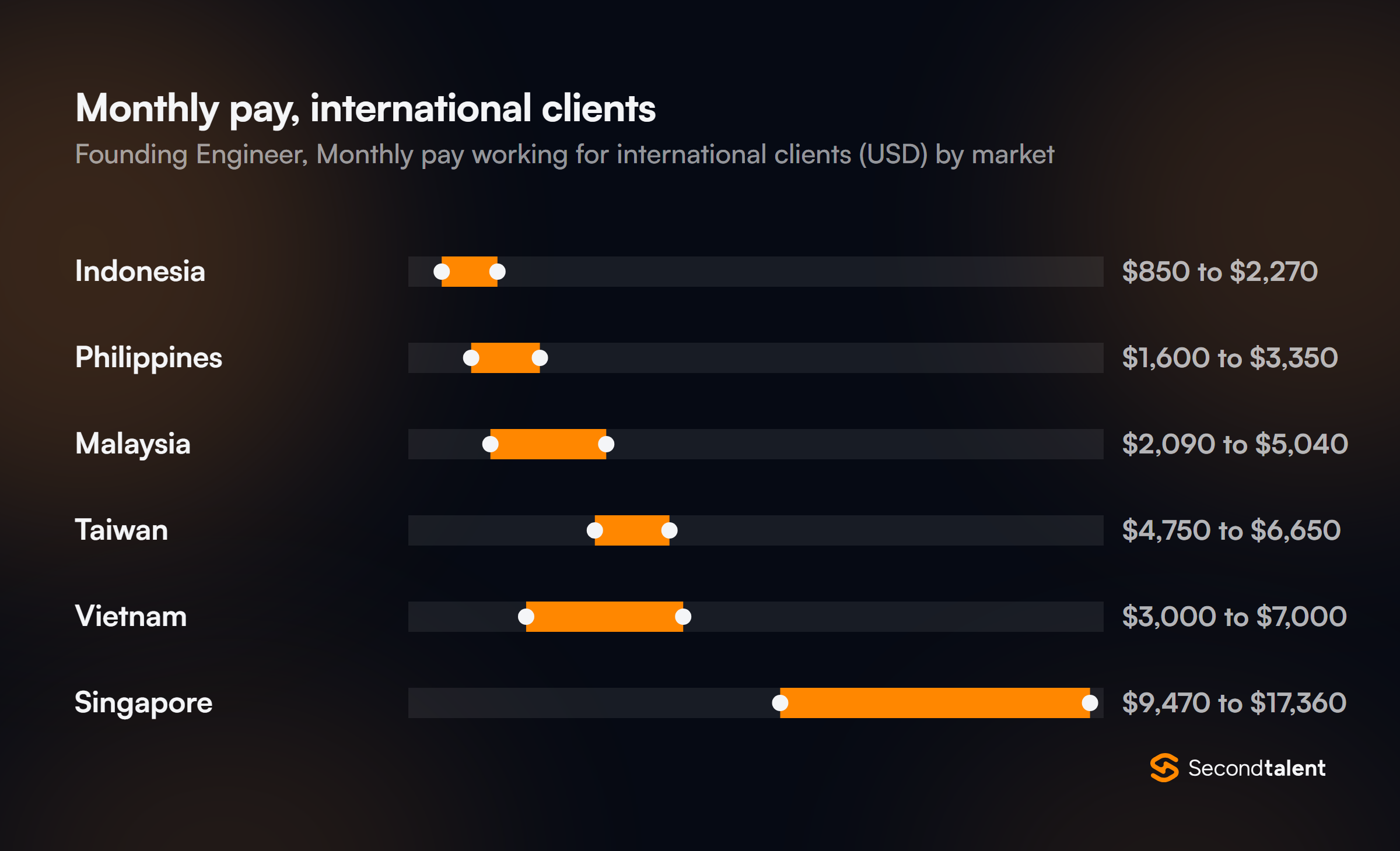 Monthly pay for Founding Engineers working for international clients, by market