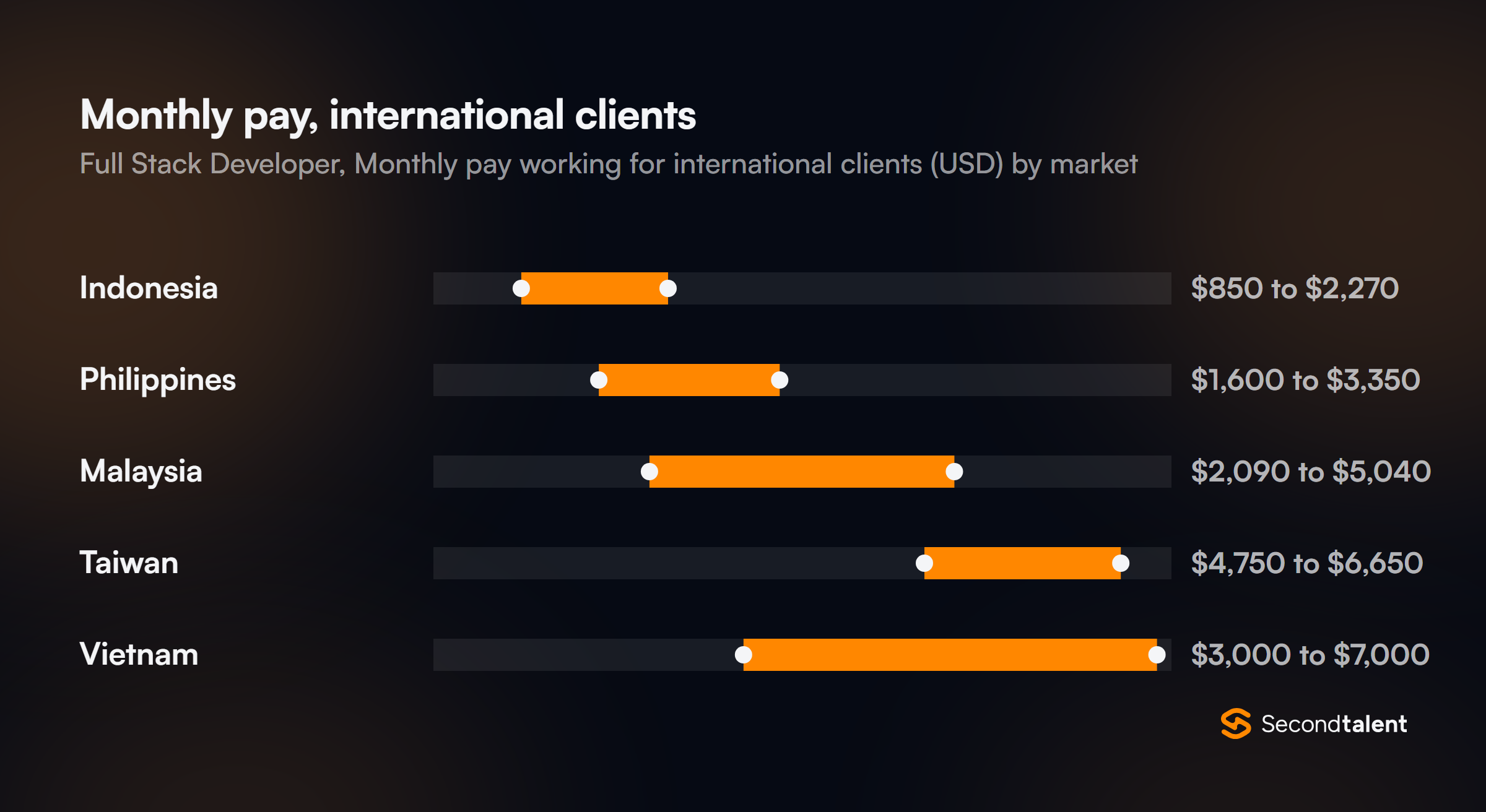 Monthly pay for Full Stack Developers in Vietnam working for international clients, by market