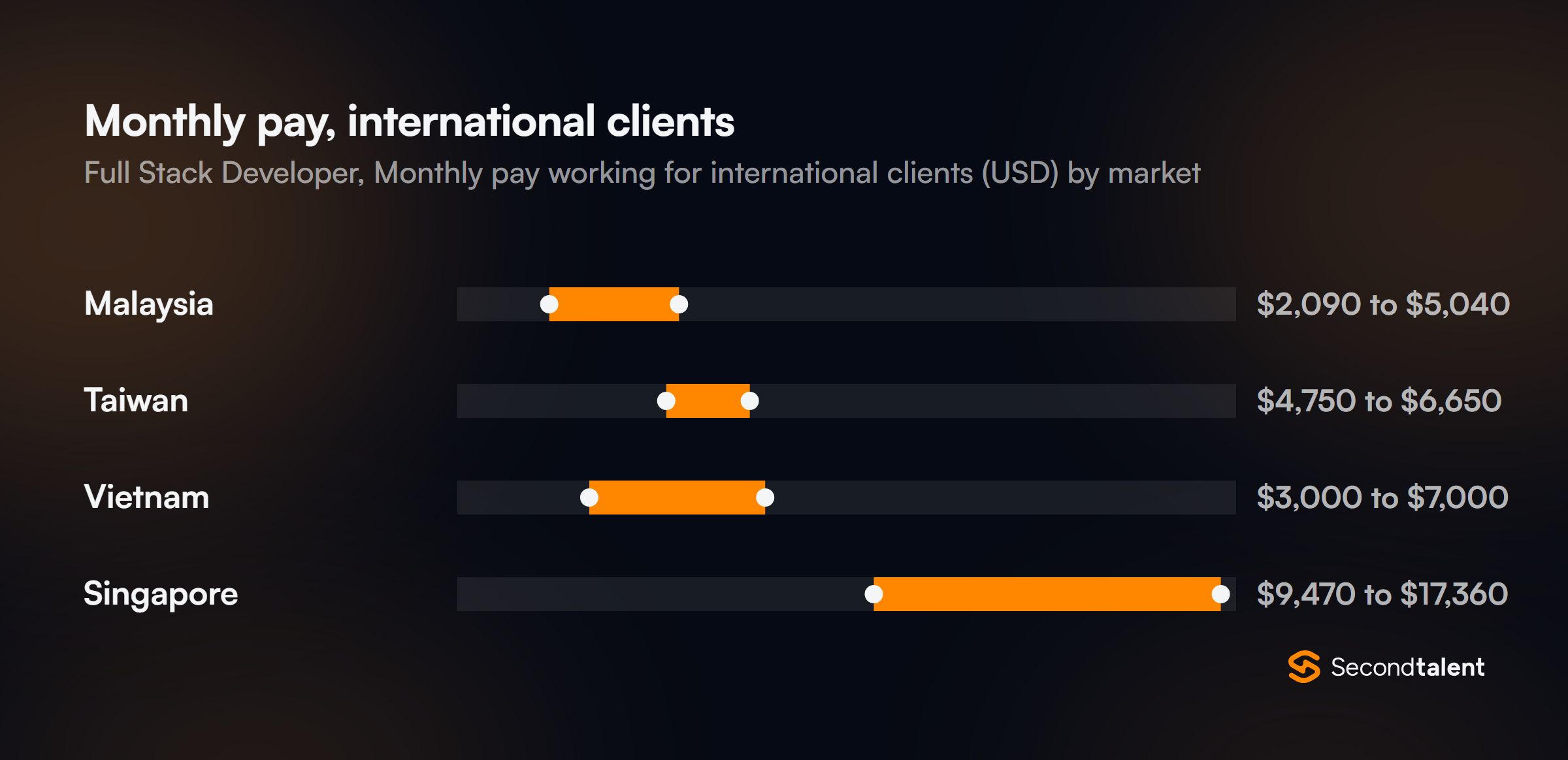 Monthly pay for Full Stack Developers in Singapore working for international clients, by market