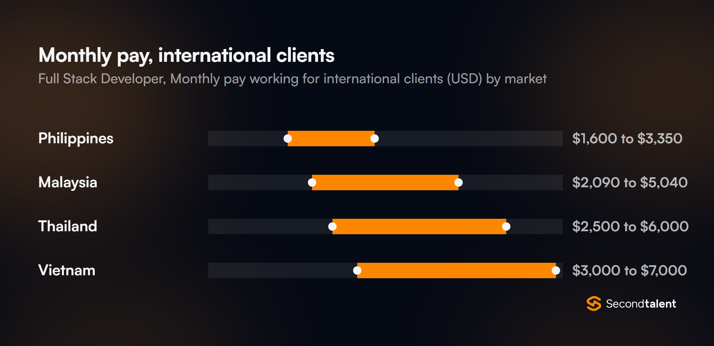 Monthly pay for Full Stack Developers in Thailand working for international clients, by market
