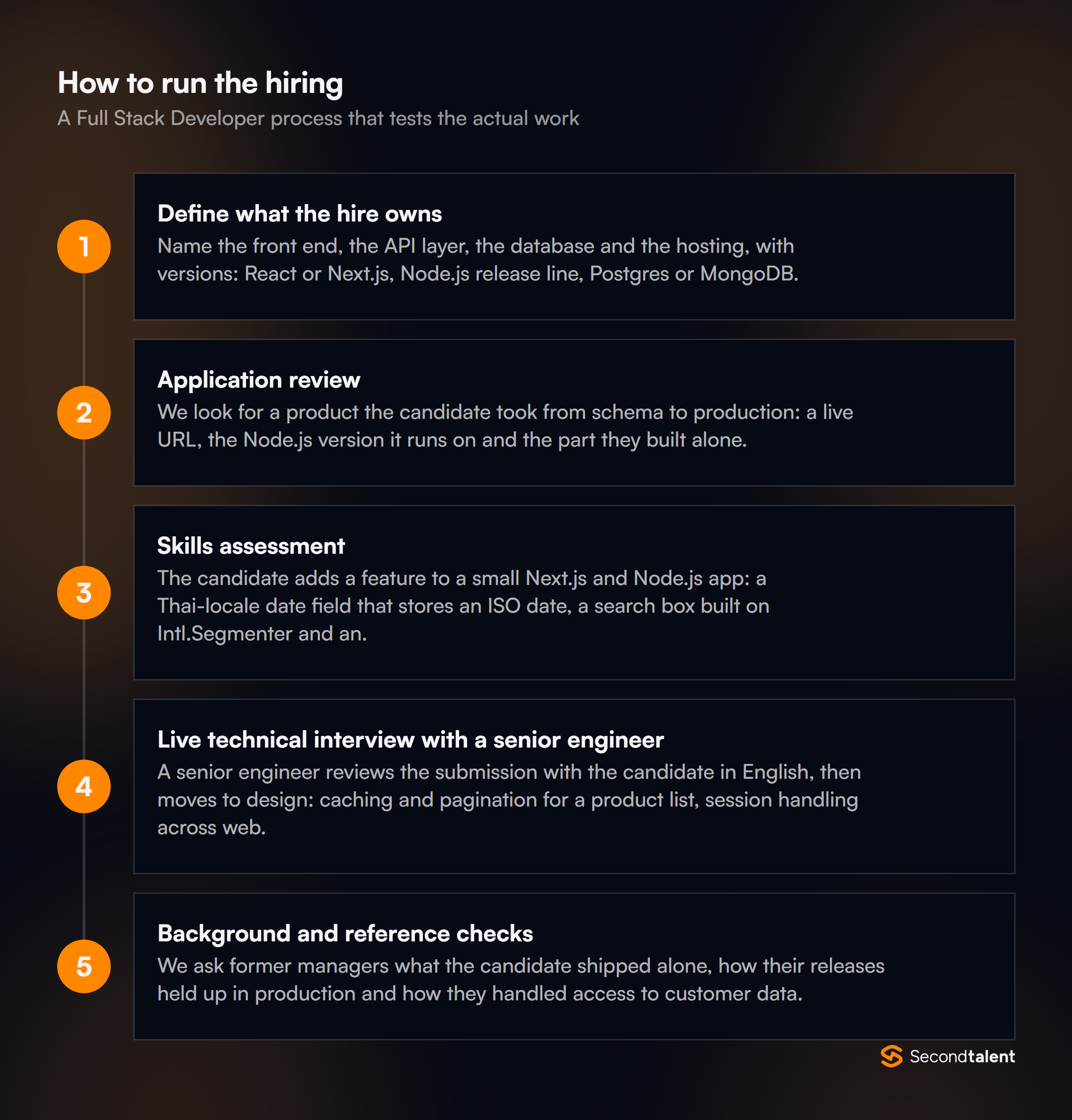 The stages of a Full Stack Developers in Thailand hiring process
