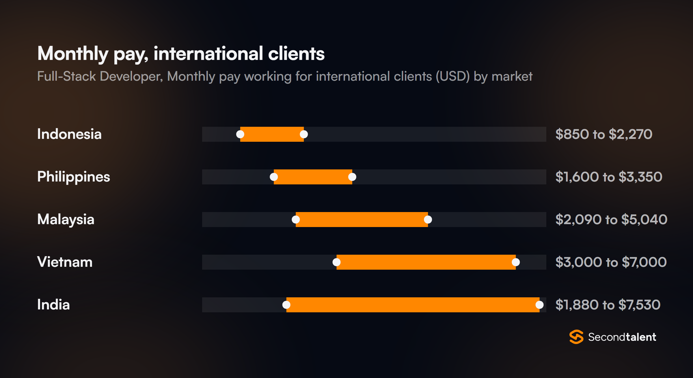 Monthly pay for Full-Stack Developers in India working for international clients, by market
