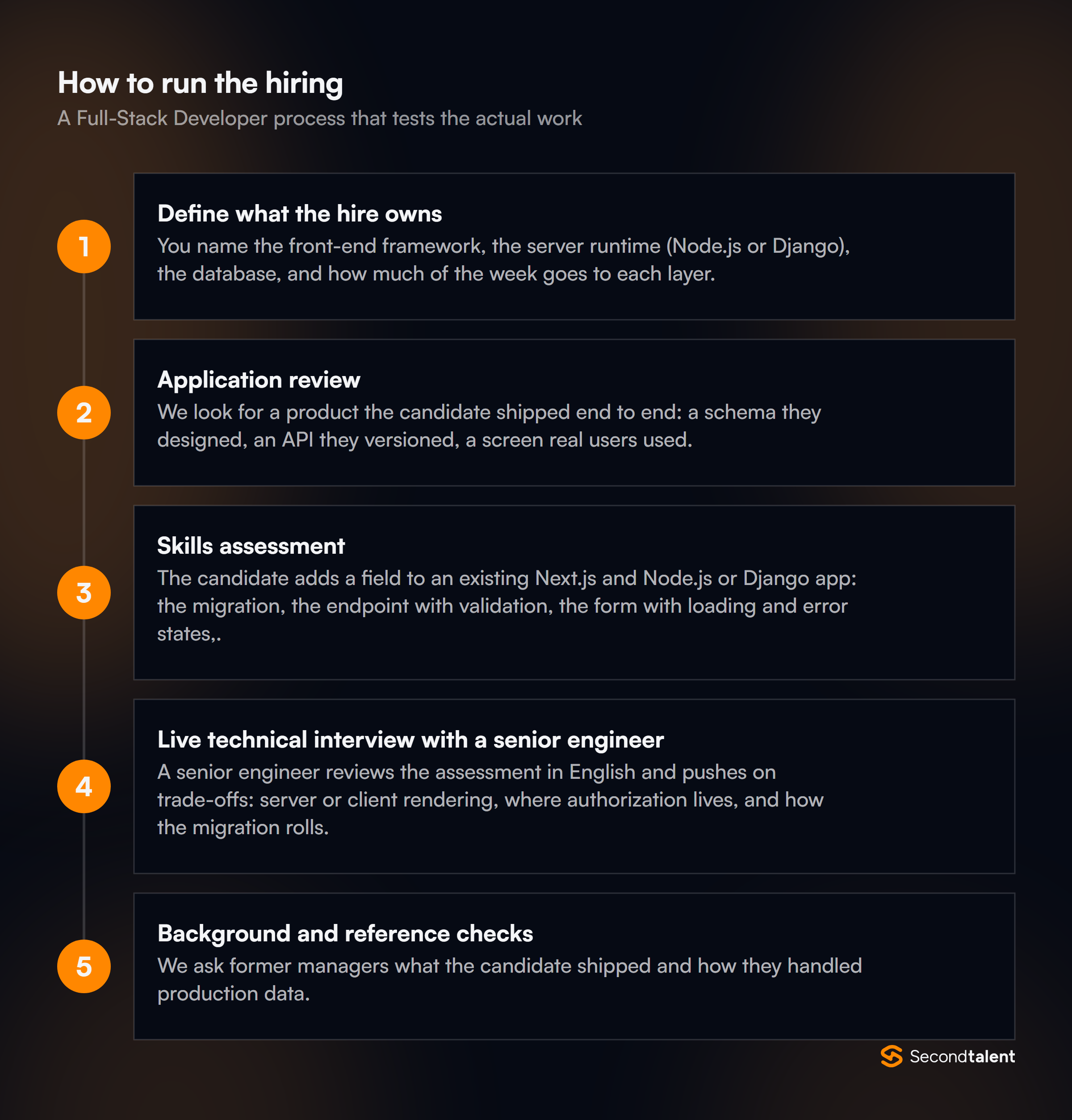 The stages of a Full-Stack Developers in India hiring process