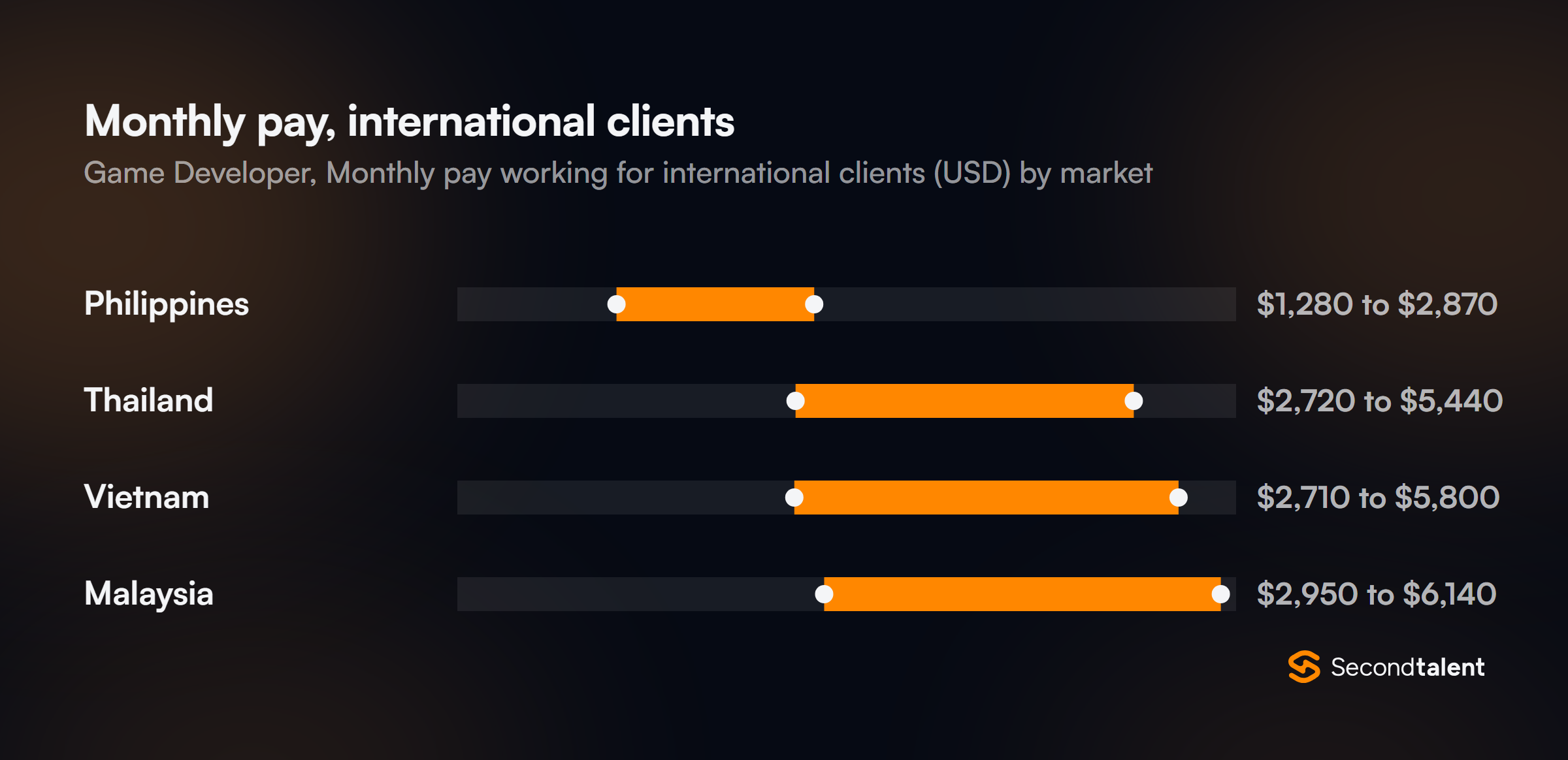 Monthly pay for Game Developers in Vietnam working for international clients, by market