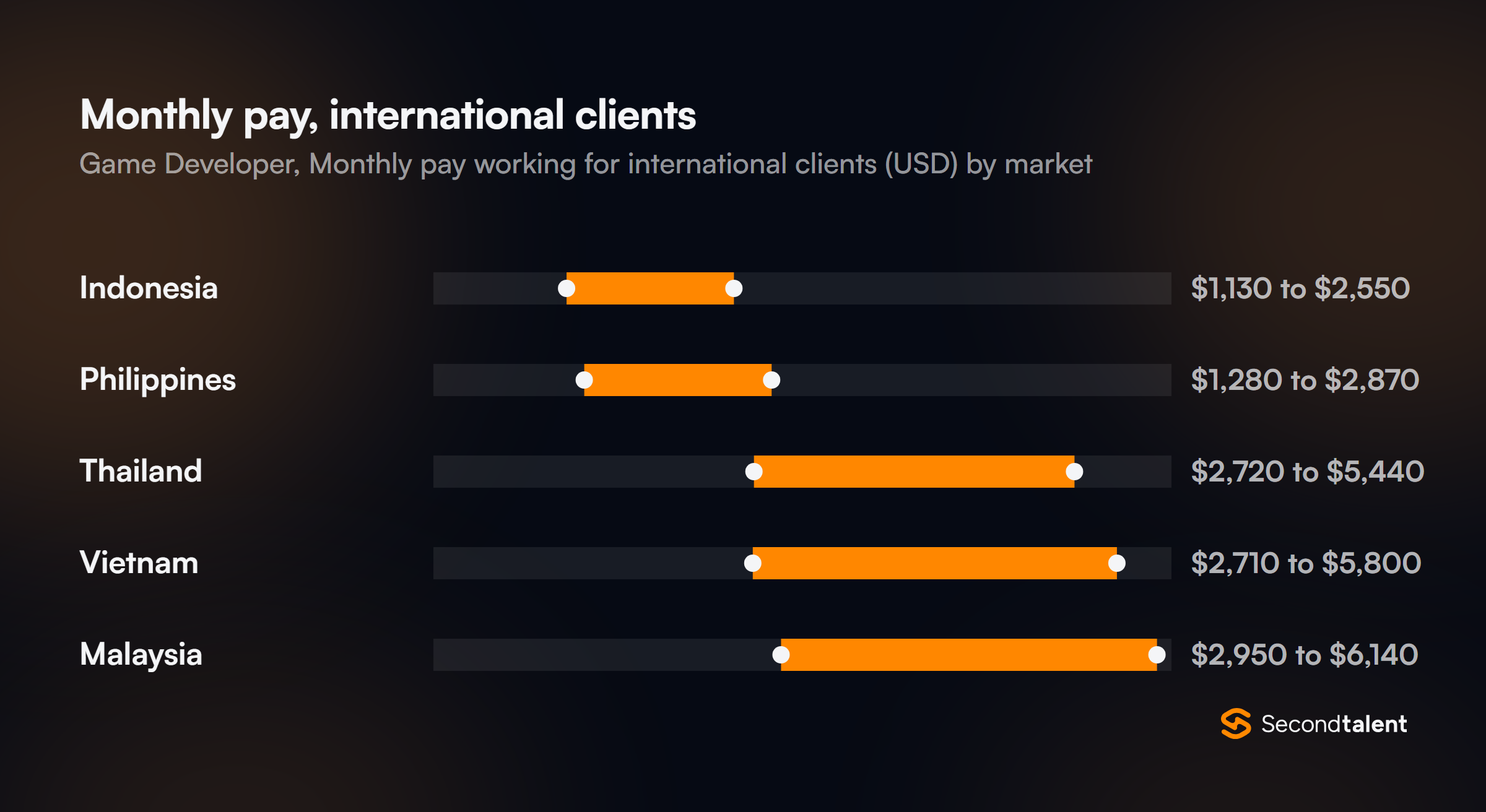Monthly pay for Game Developers in the Philippines working for international clients, by market