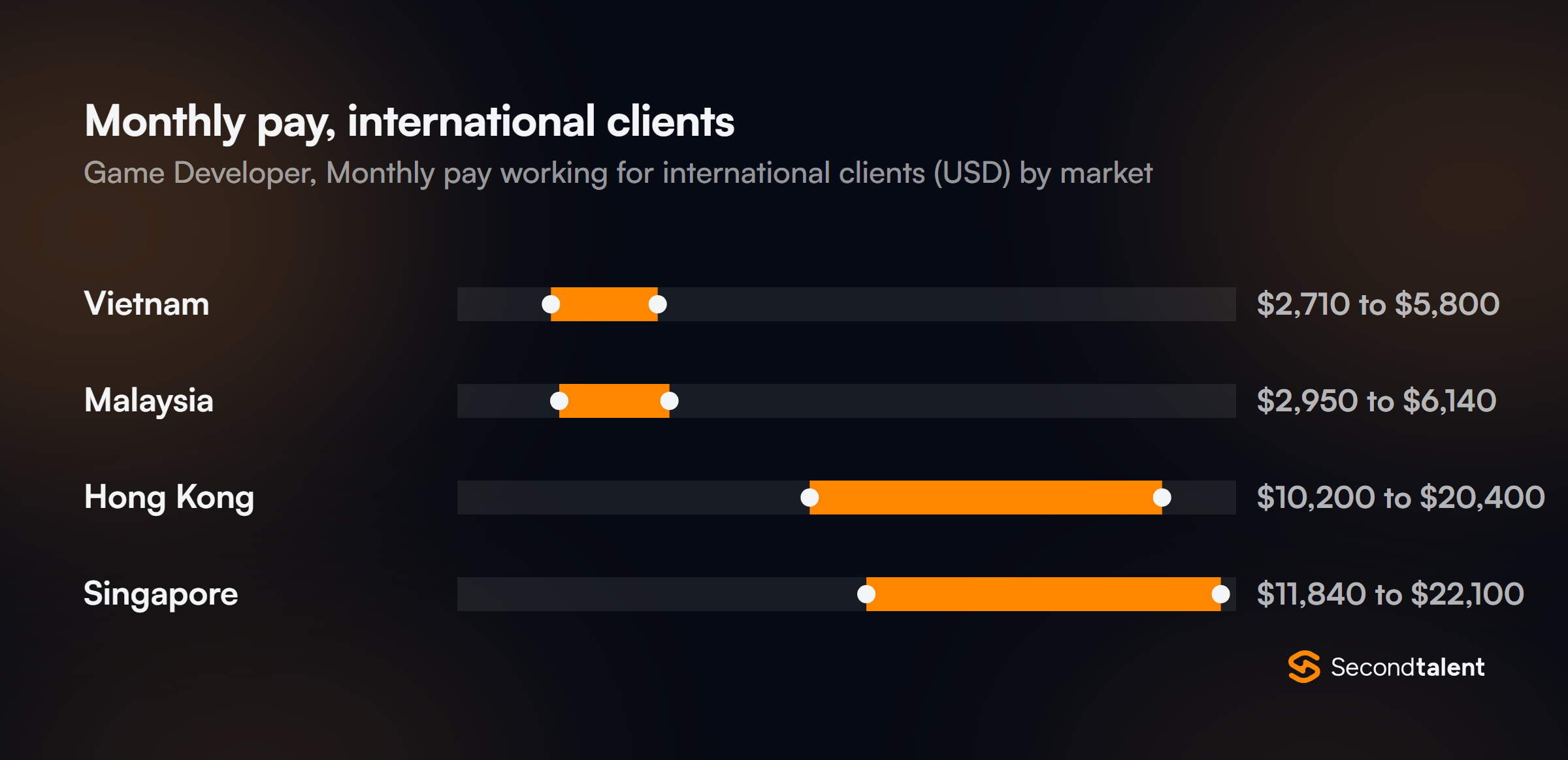 Monthly pay for Game Developers in Singapore working for international clients, by market