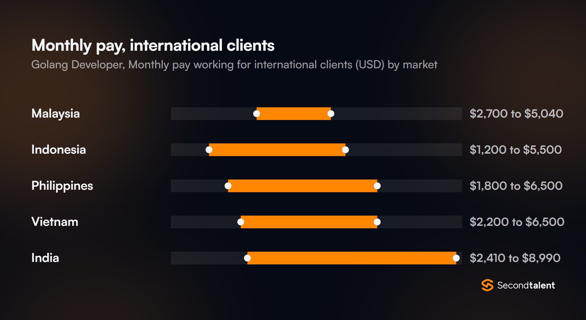 Monthly pay for Golang Developers working for international clients, by market