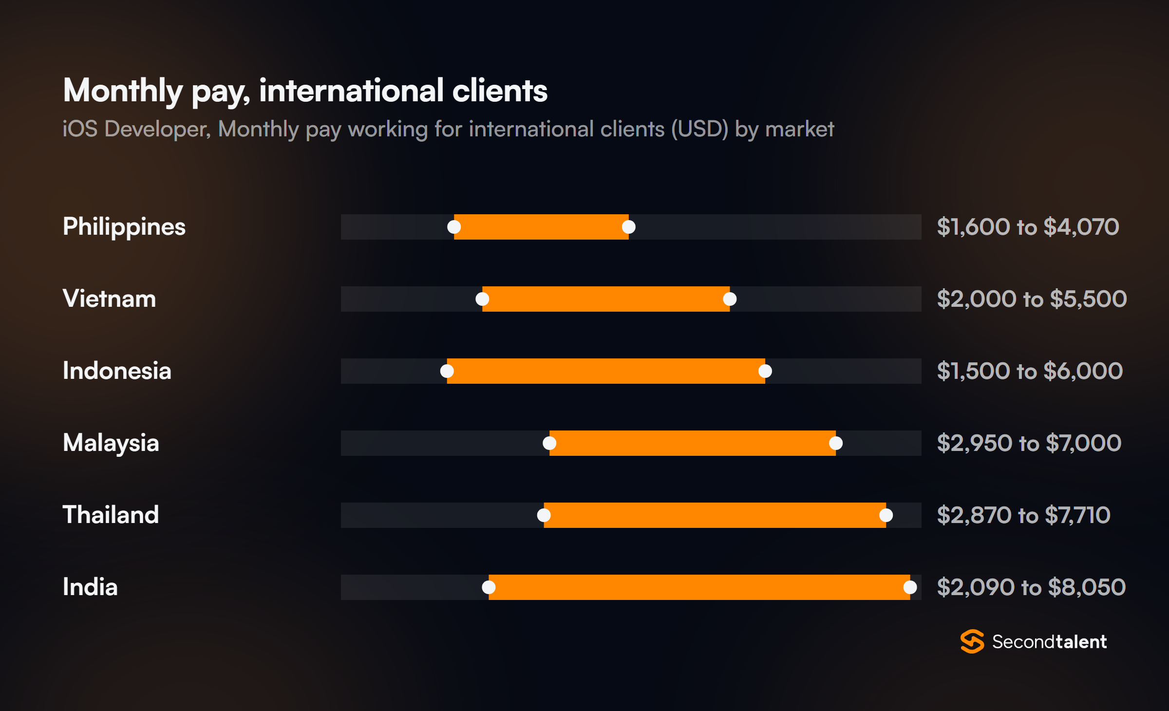 Monthly pay for iOS Developers working for international clients, by market